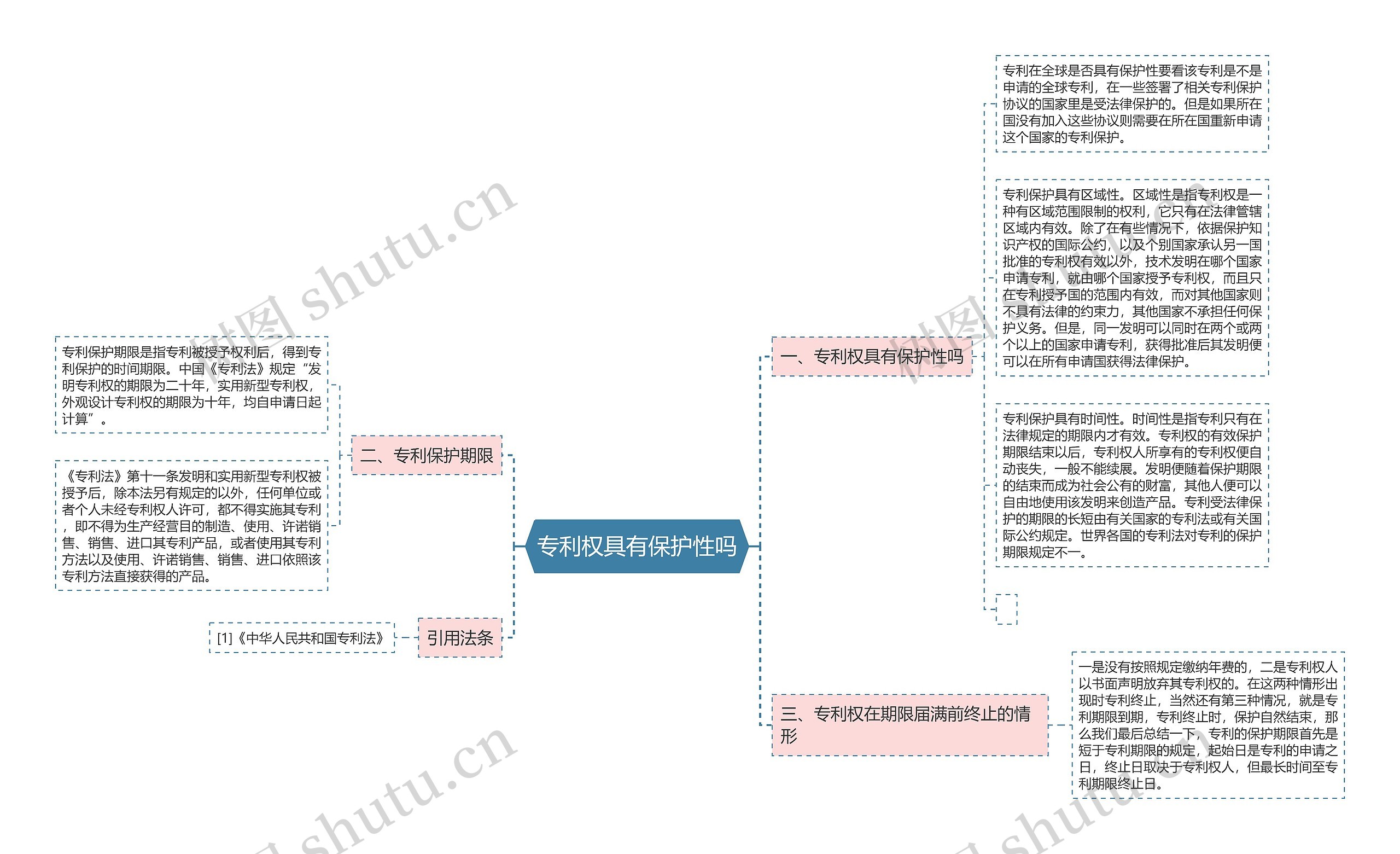 专利权具有保护性吗思维导图