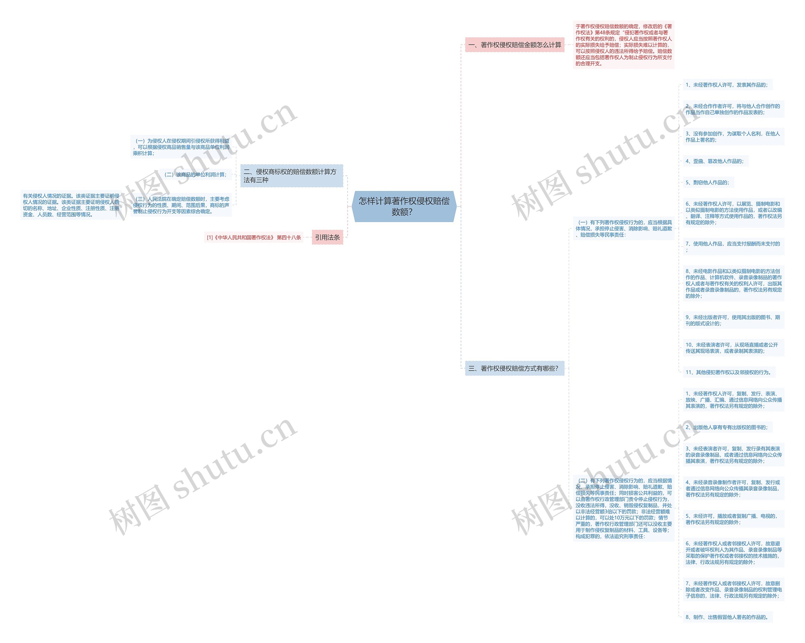 怎样计算著作权侵权赔偿数额? 怎样计算著作权侵权赔偿数额?