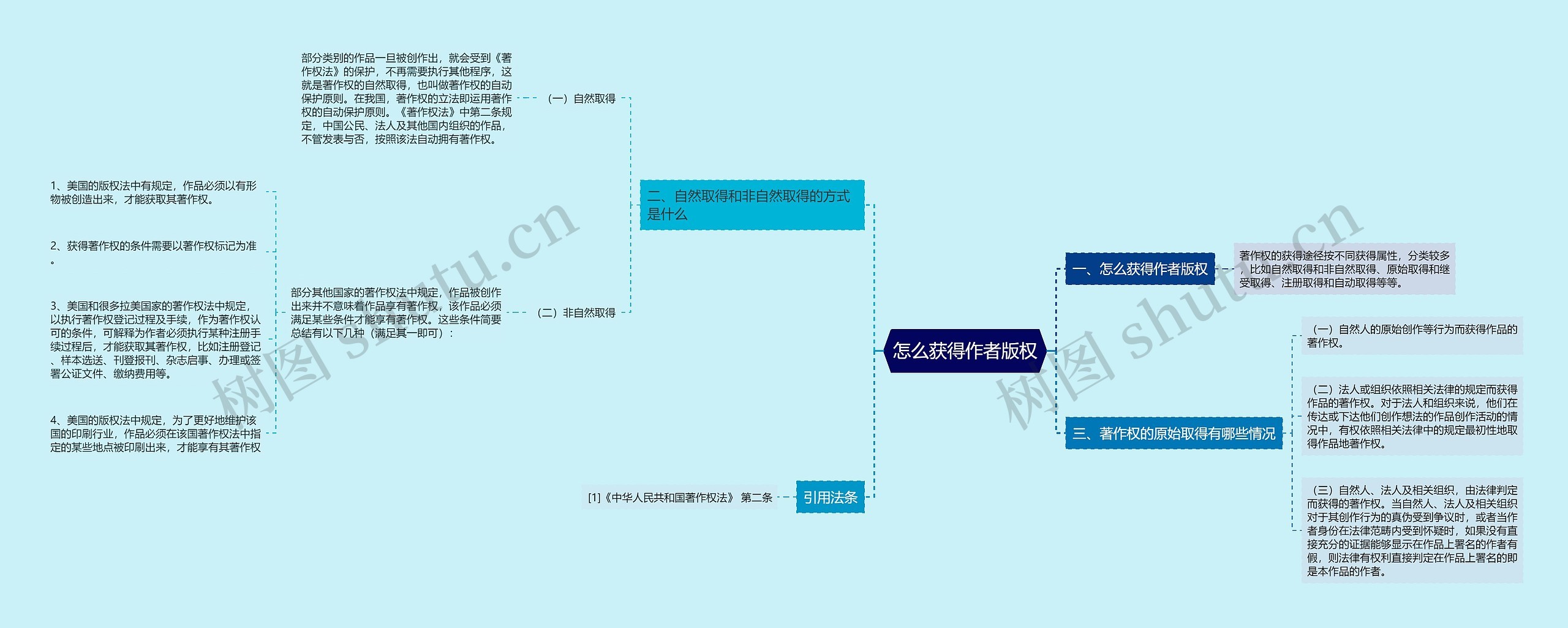 怎么获得作者版权