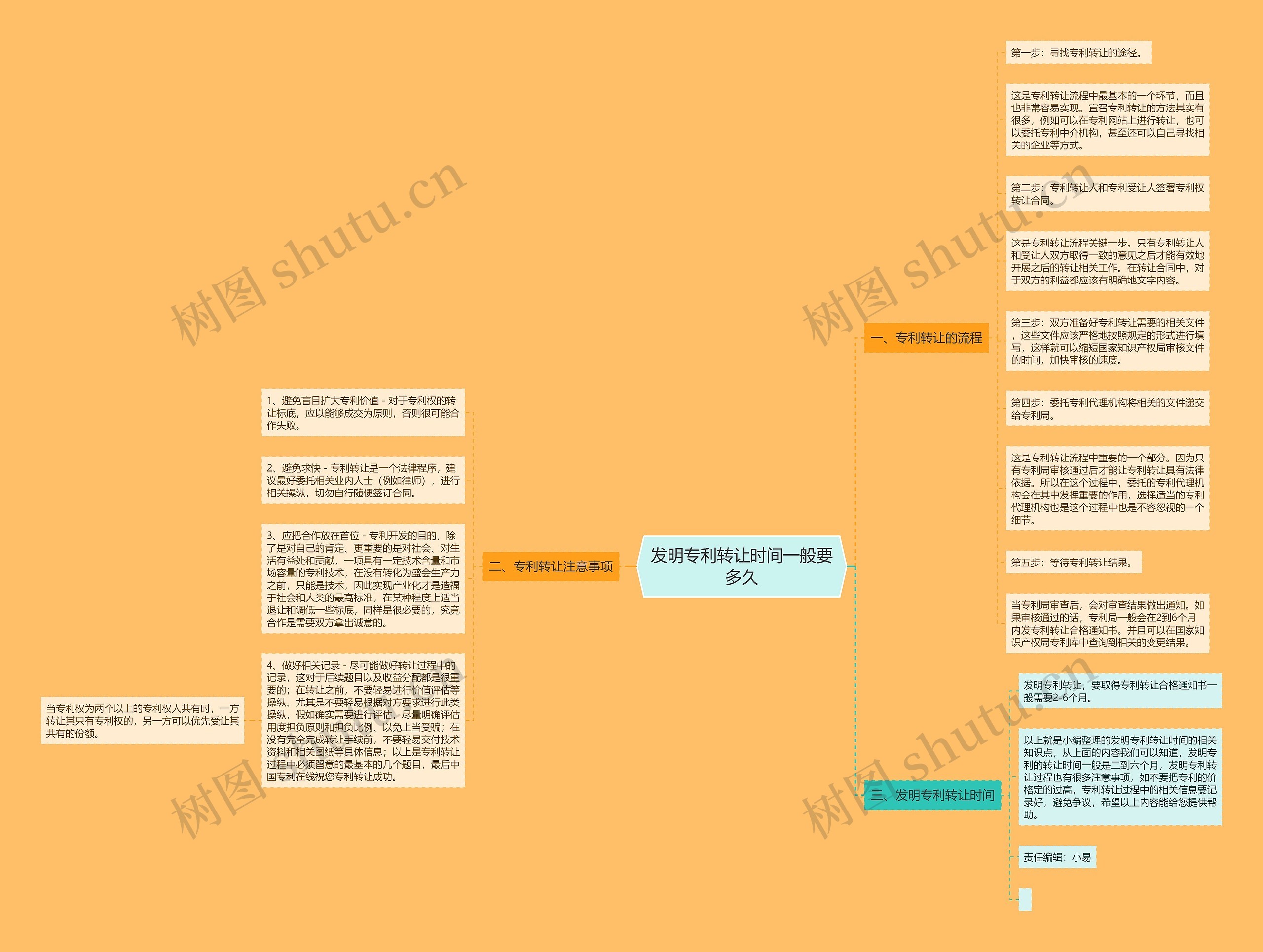 发明专利转让时间一般要多久思维导图