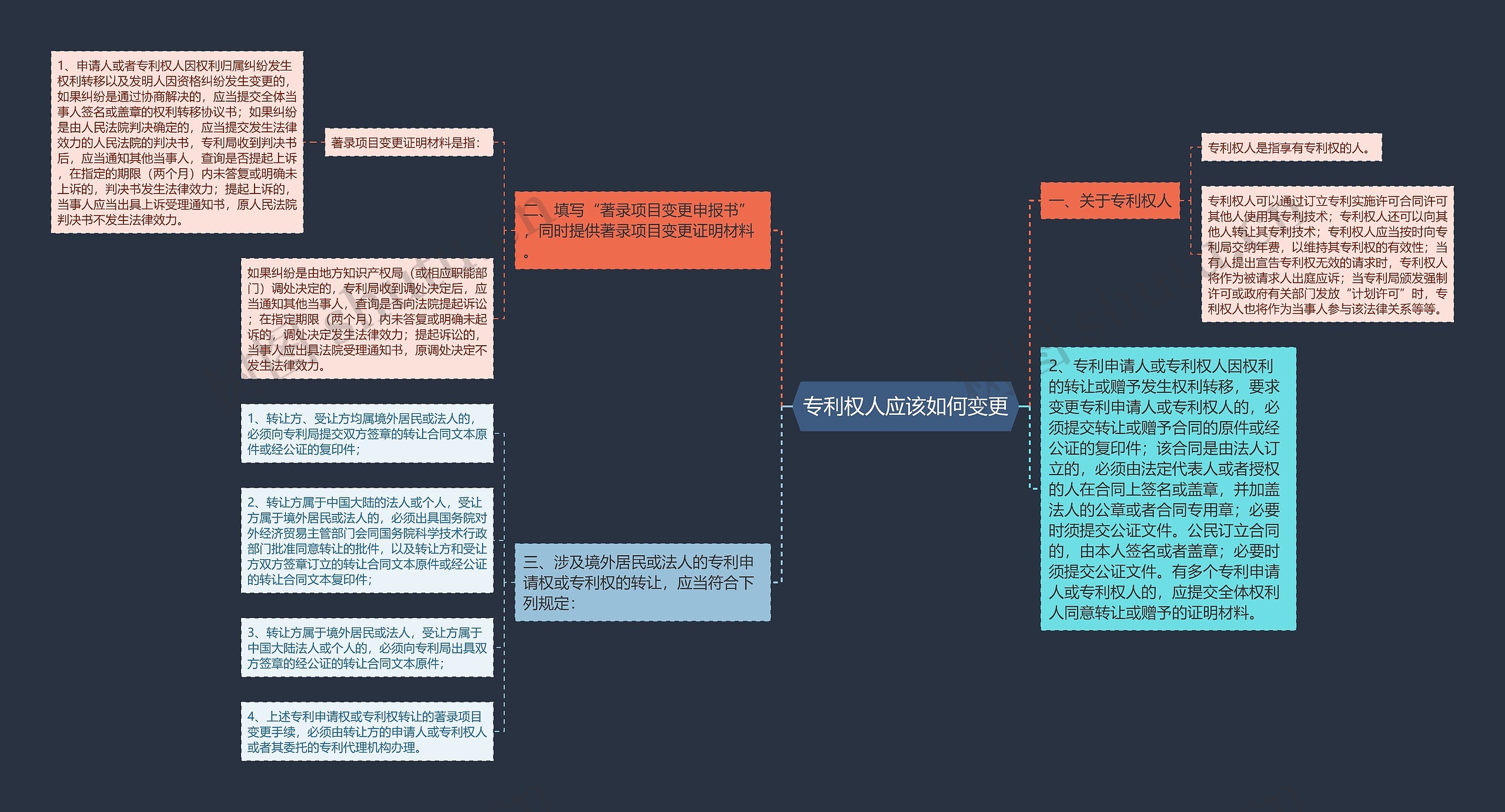 专利权人应该如何变更