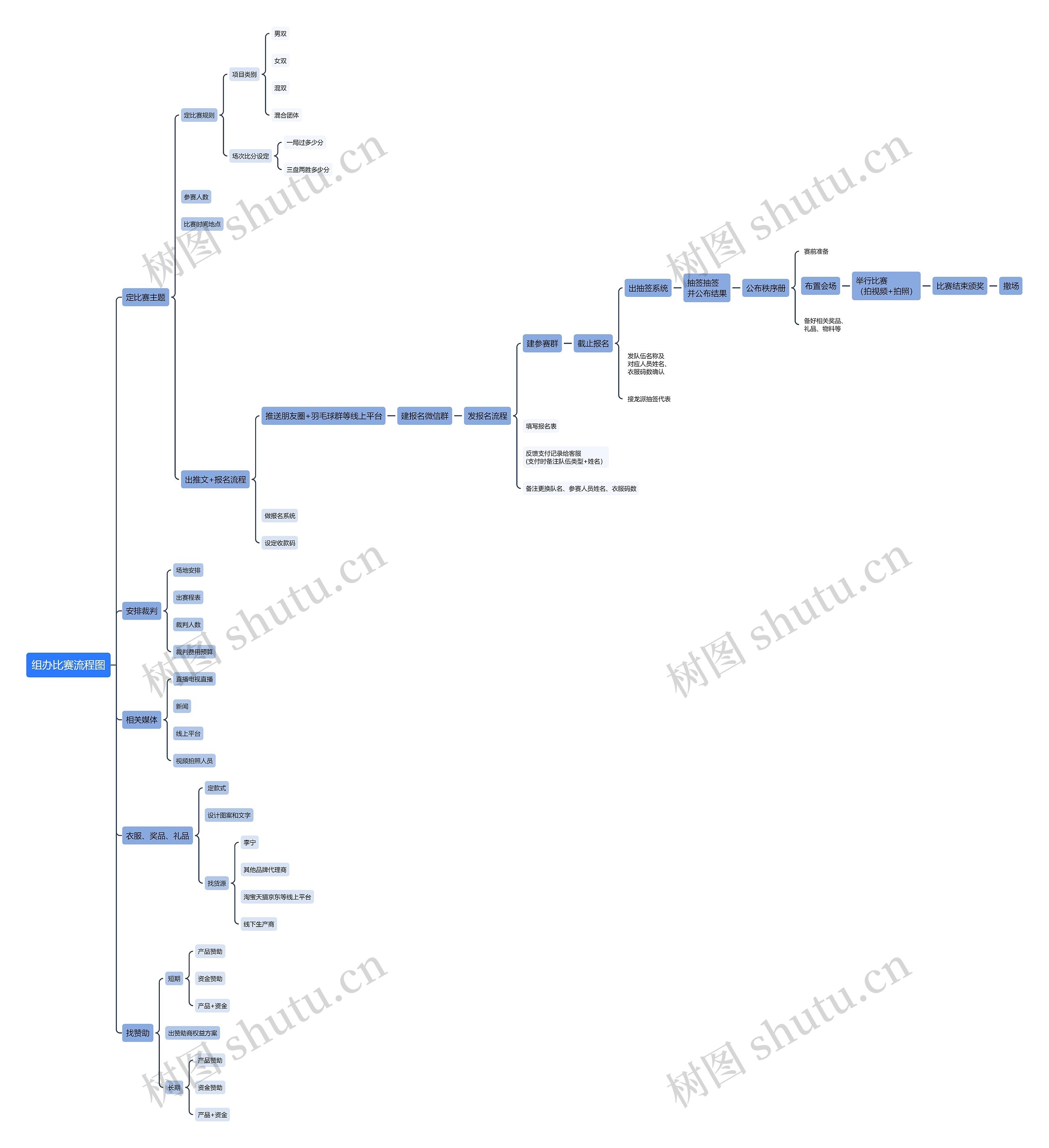 组办比赛流程图