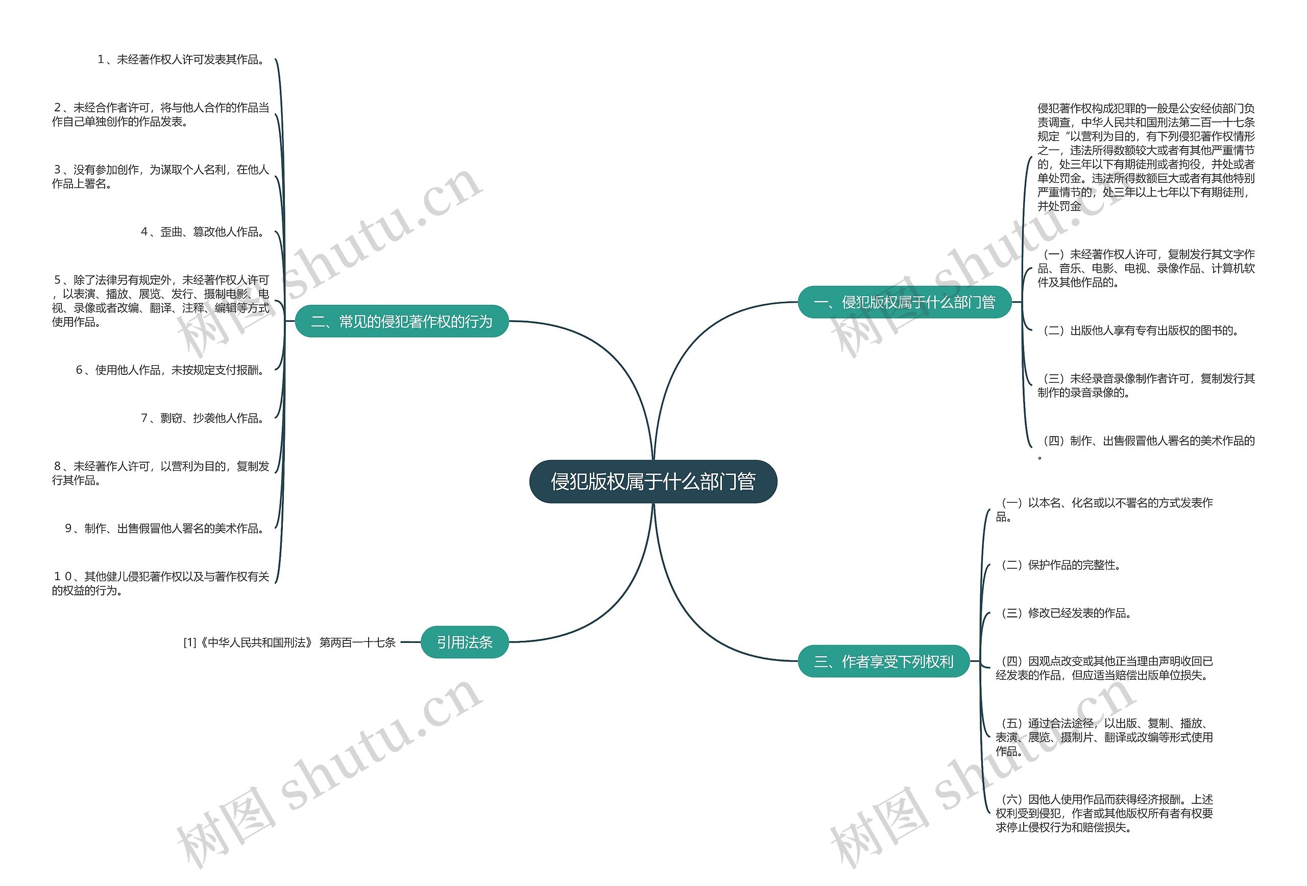 侵犯版权属于什么部门管思维导图