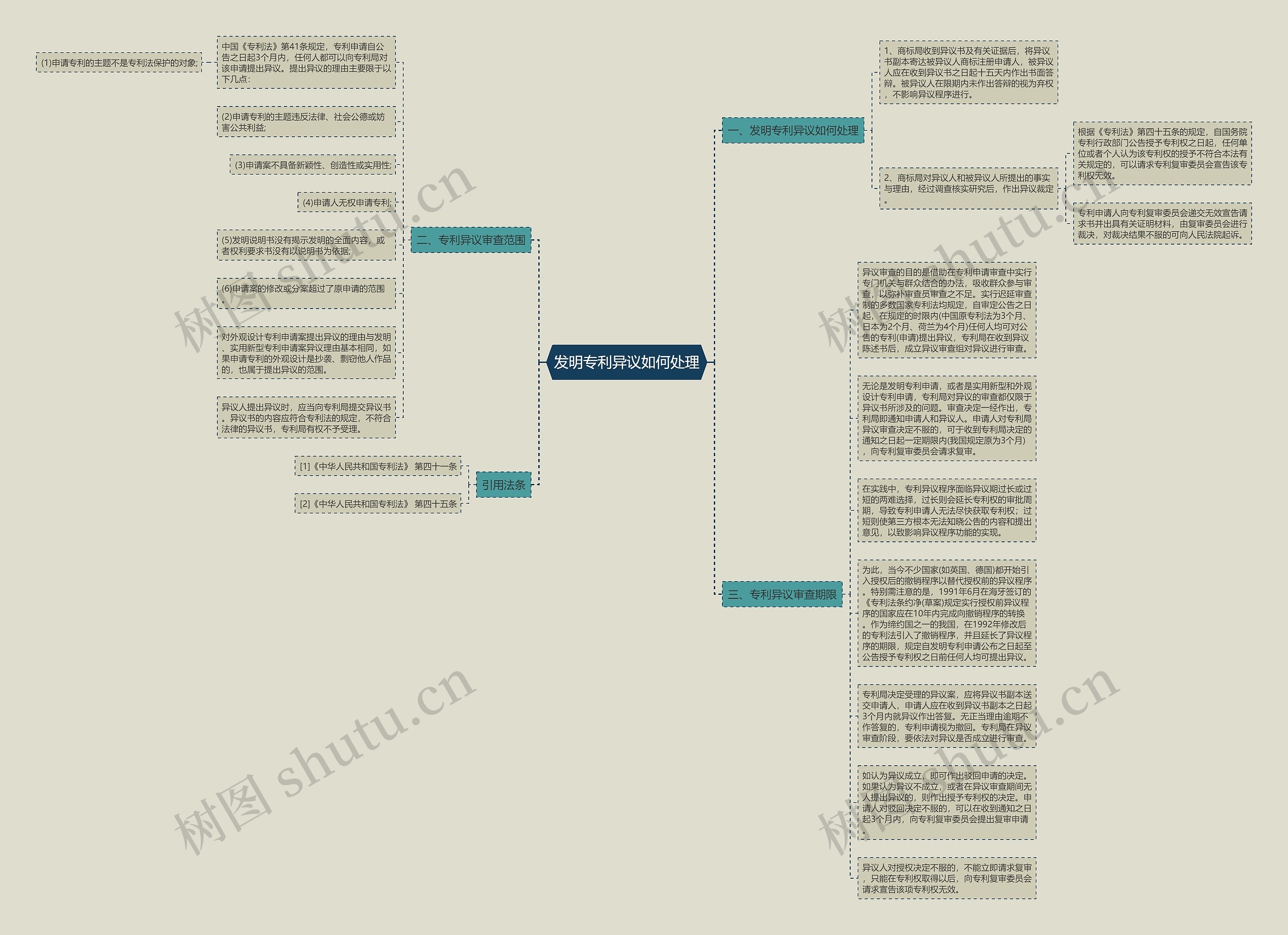 发明专利异议如何处理思维导图