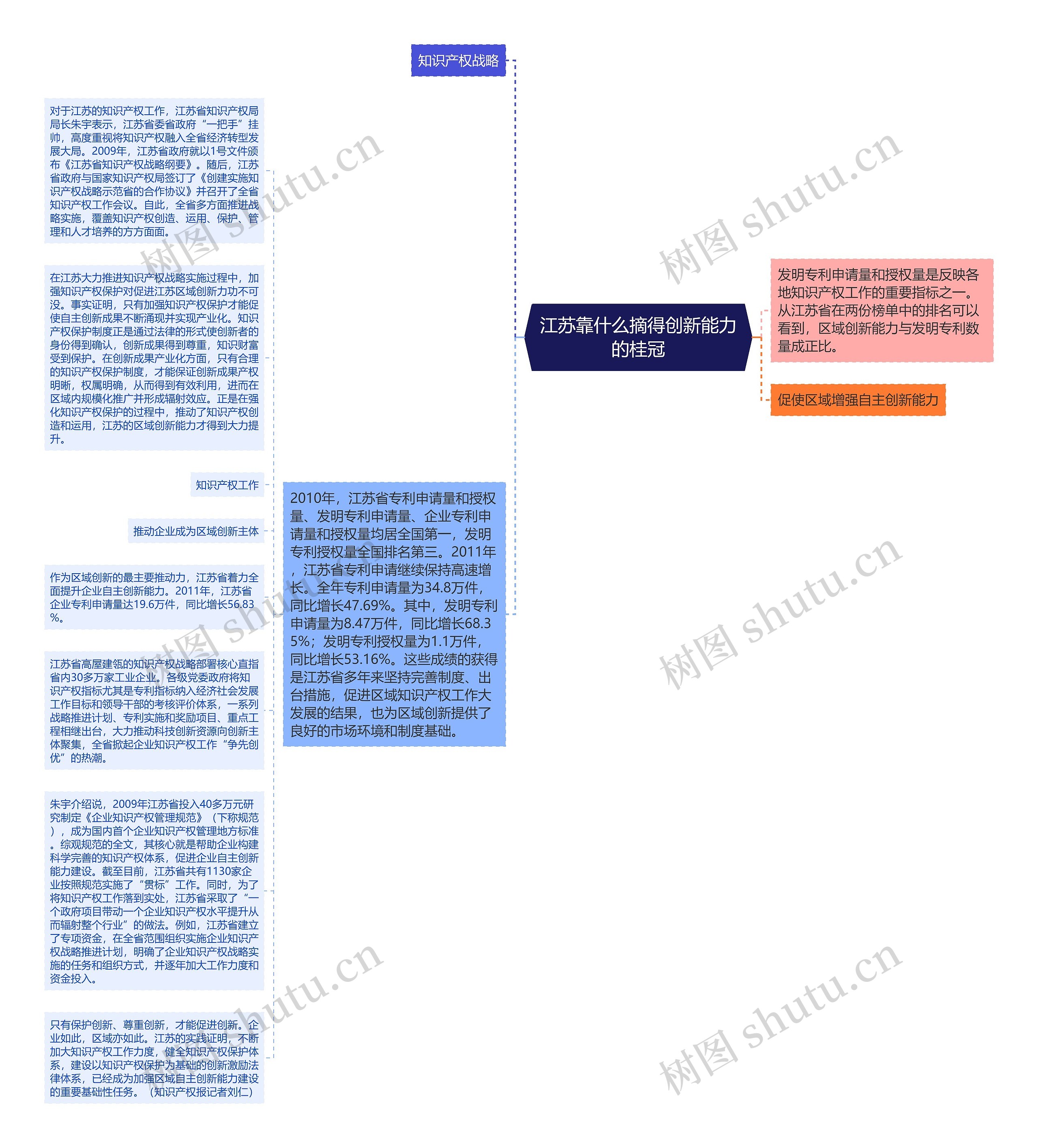 江苏靠什么摘得创新能力的桂冠思维导图