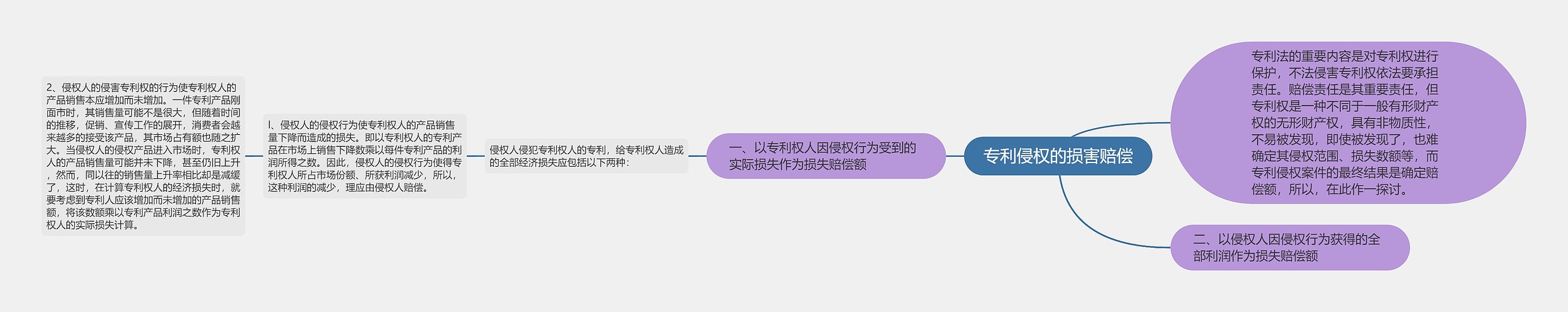 专利侵权的损害赔偿思维导图
