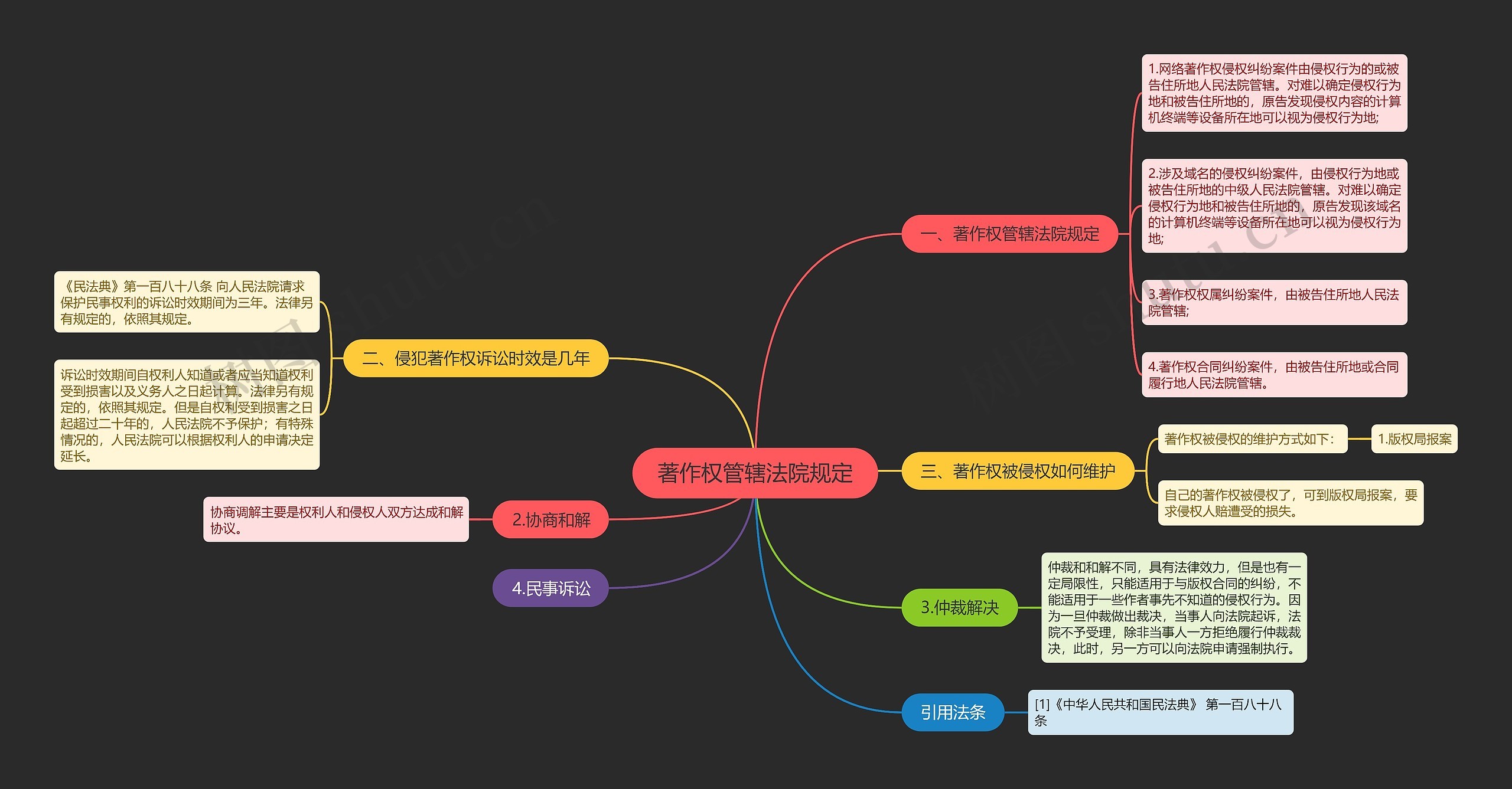 著作权管辖法院规定