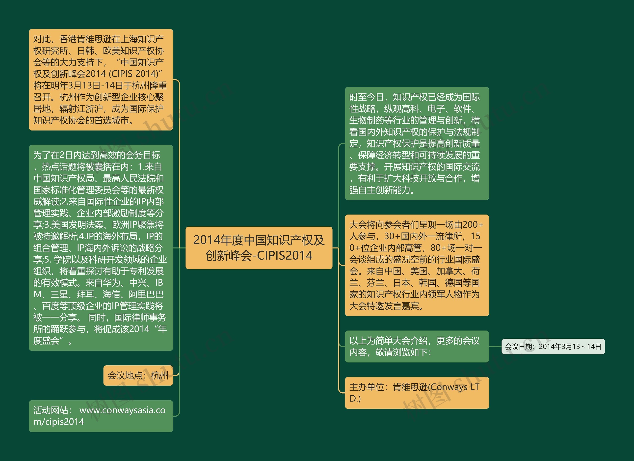 2014年度中国知识产权及创新峰会-CIPIS2014思维导图