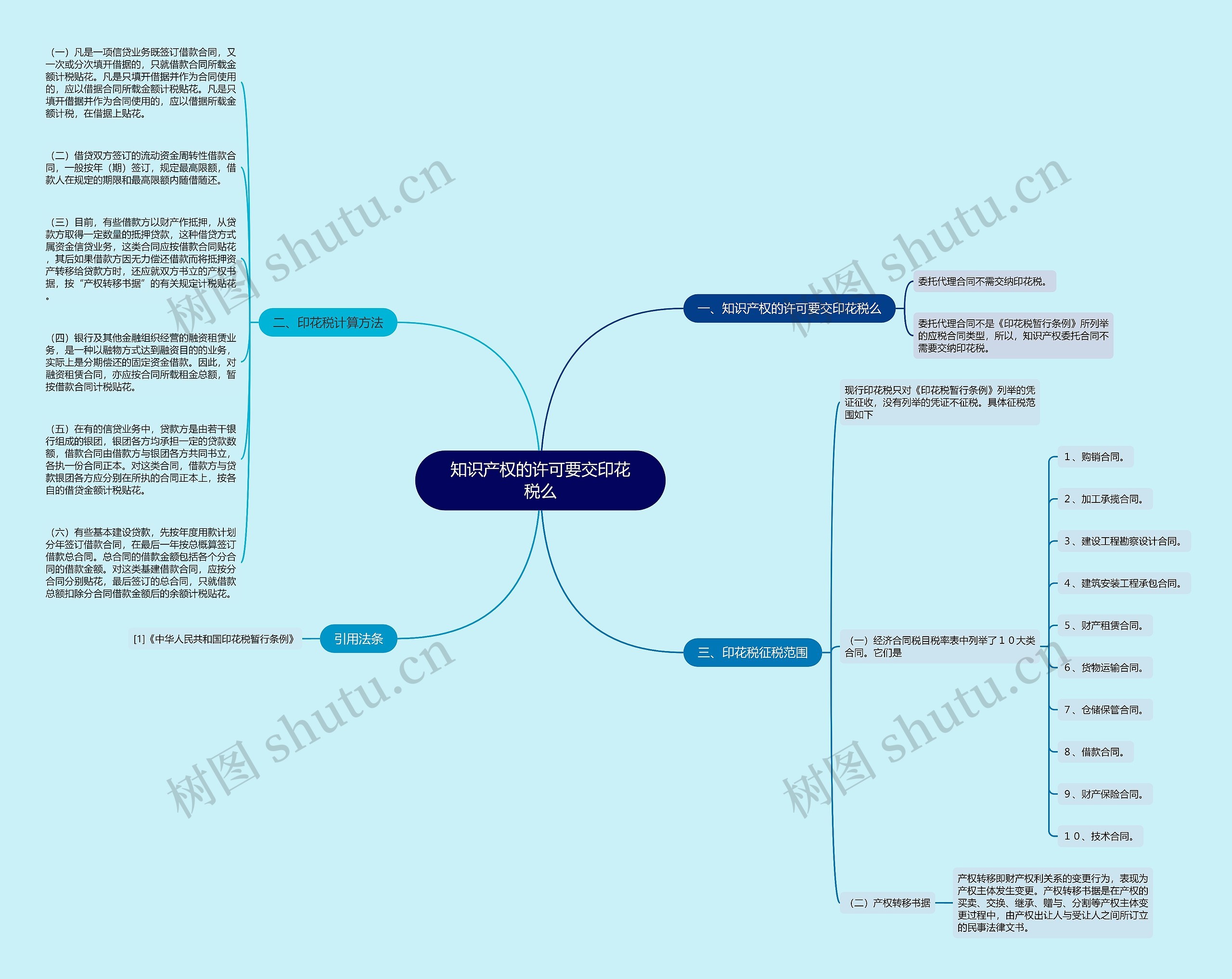 知识产权的许可要交印花税么思维导图