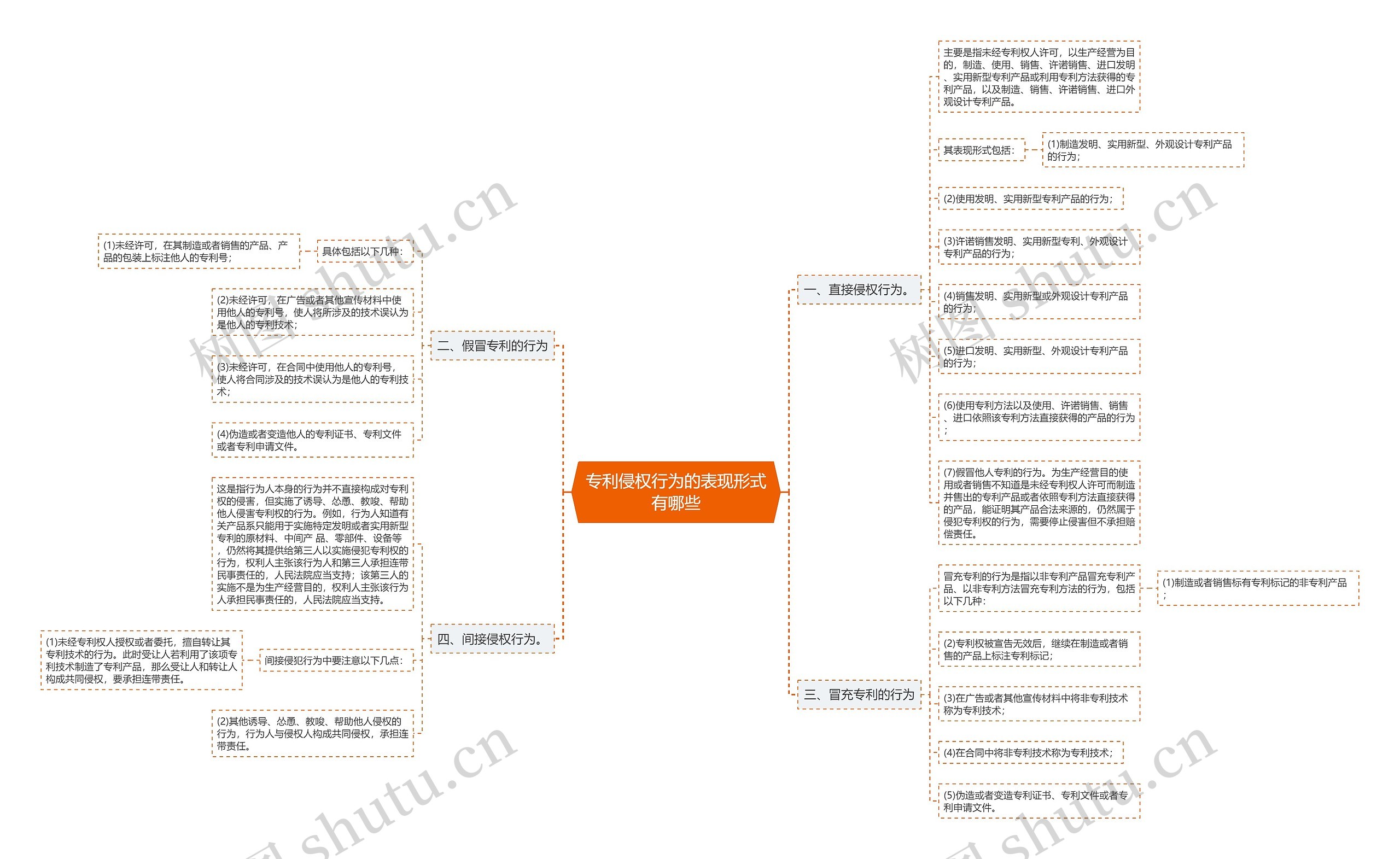 专利侵权行为的表现形式有哪些思维导图