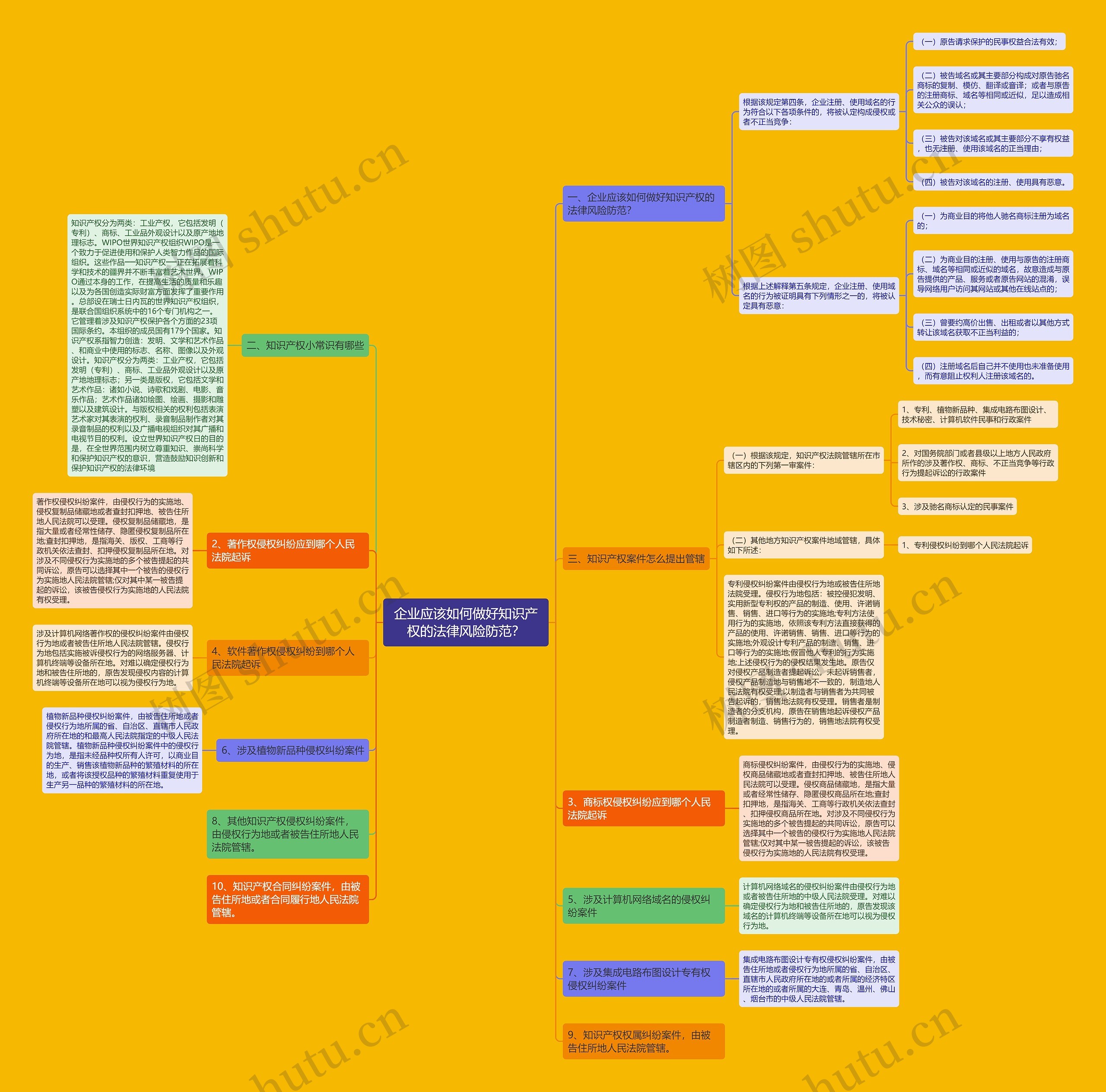 企业应该如何做好知识产权的法律风险防范？思维导图