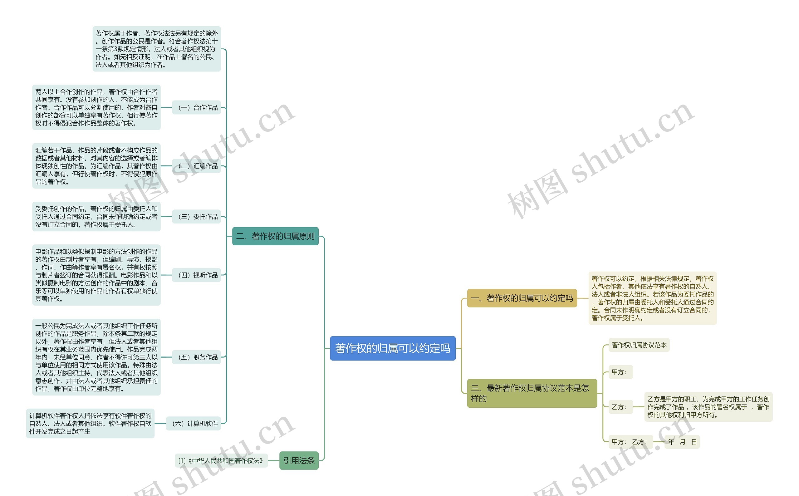 著作权的归属可以约定吗思维导图