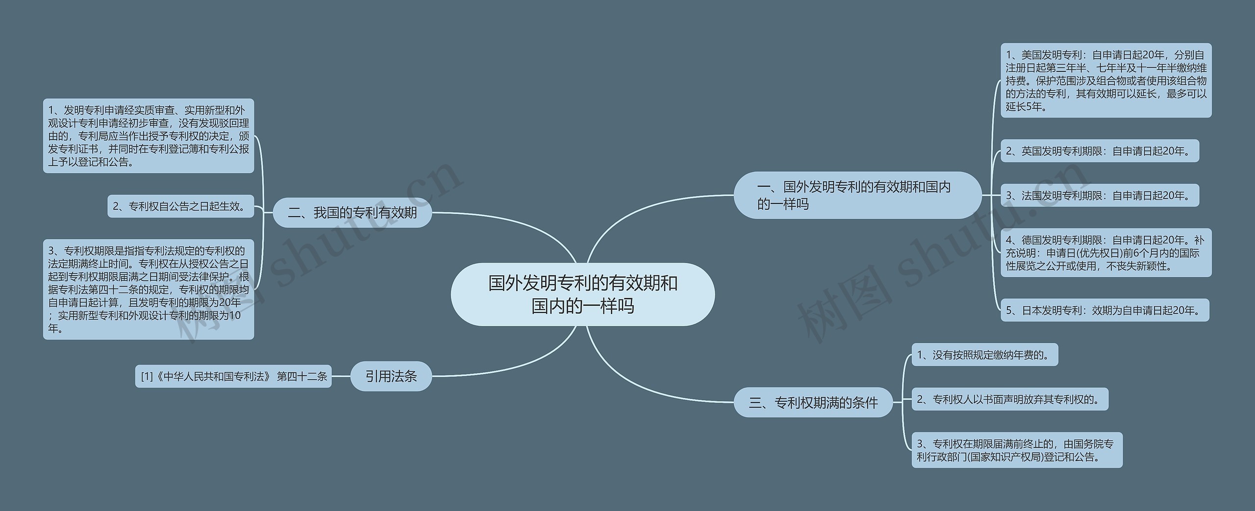 国外发明专利的有效期和国内的一样吗