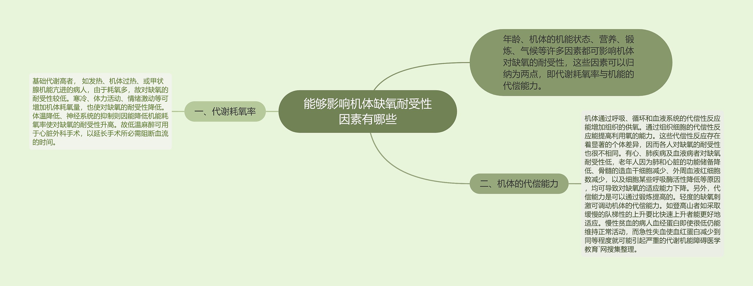 能够影响机体缺氧耐受性因素有哪些思维导图