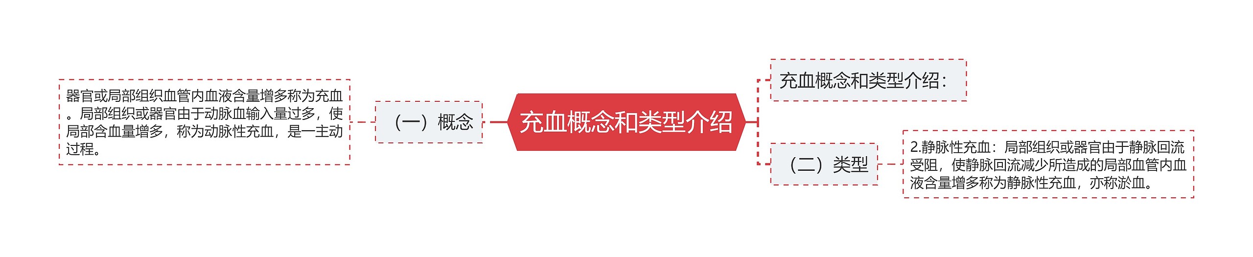 充血概念和类型介绍 充血概念和类型介绍