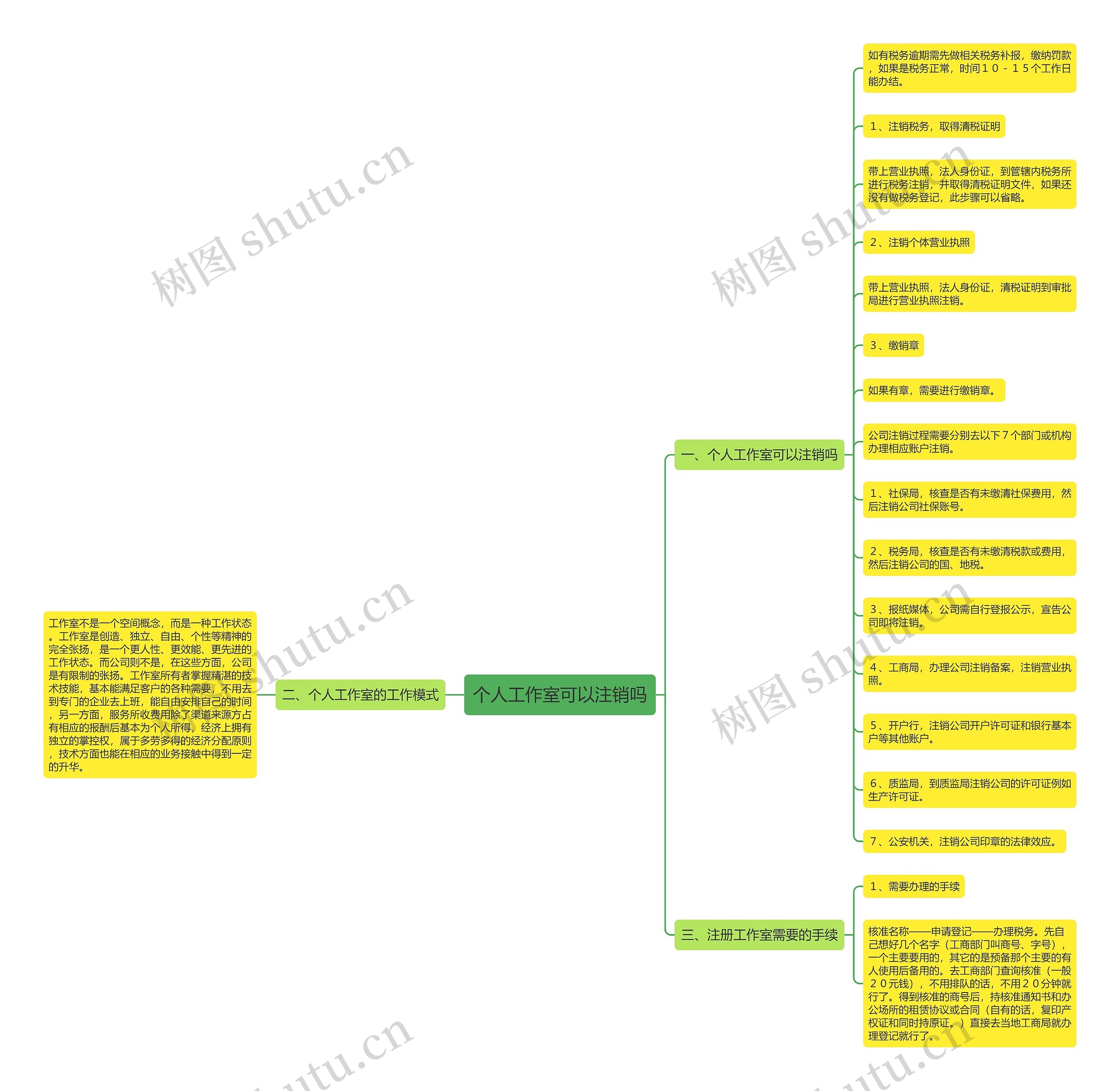 个人工作室可以注销吗思维导图