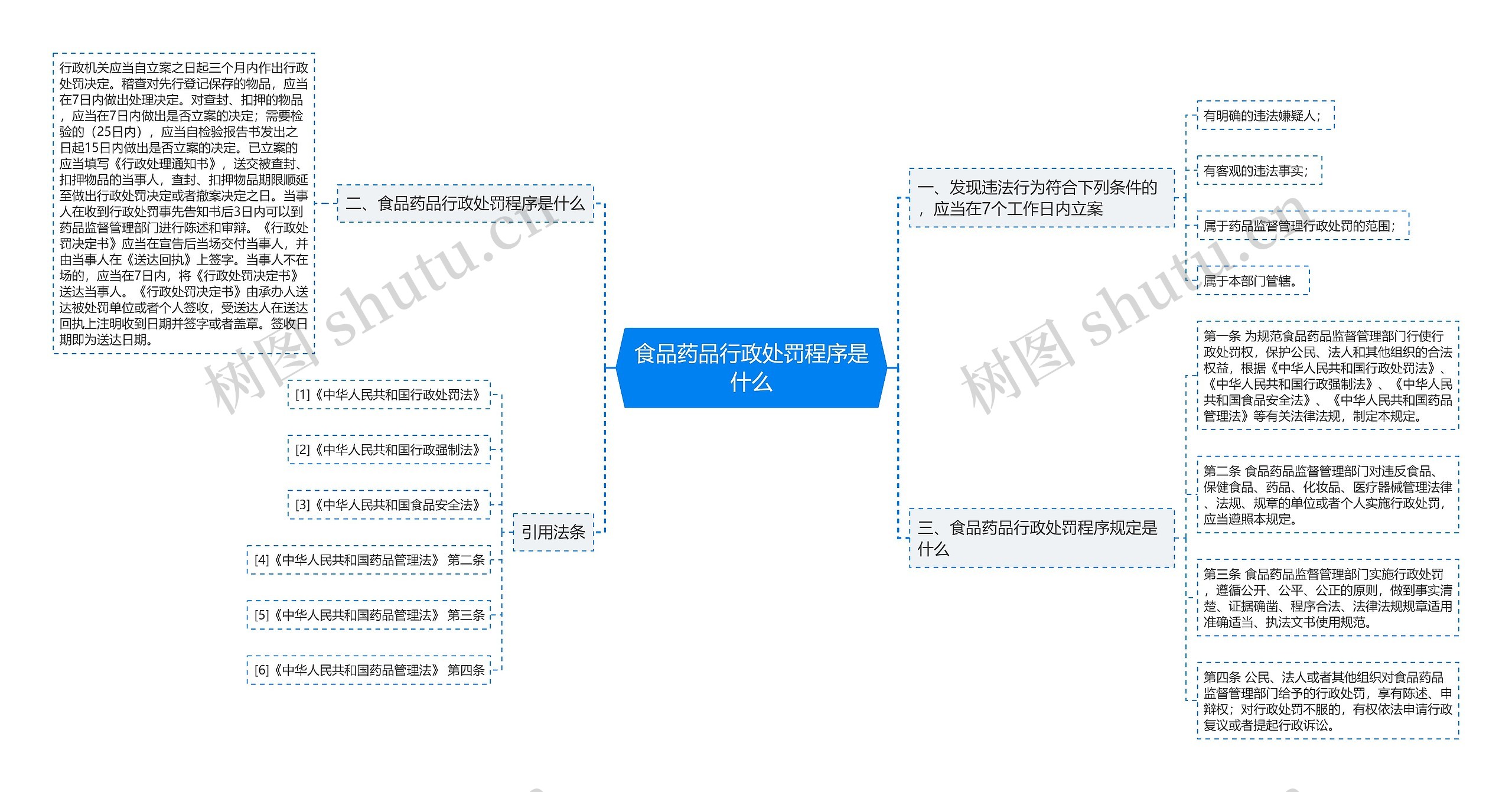 食品药品行政处罚程序是什么思维导图