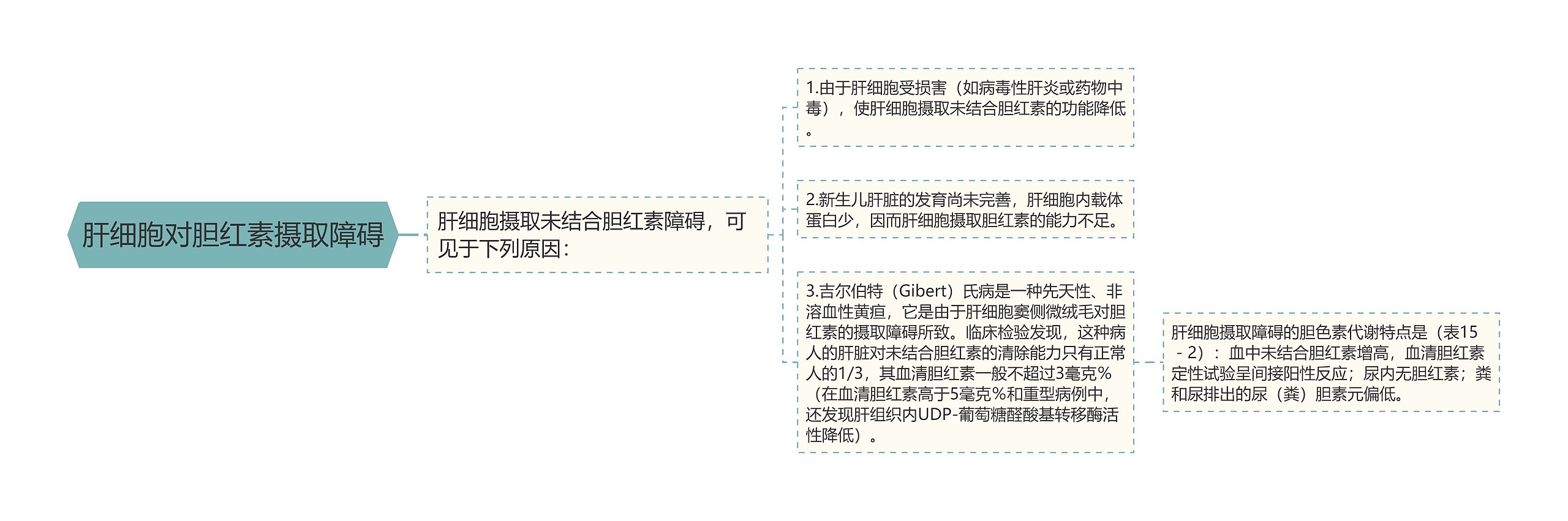 肝细胞对胆红素摄取障碍思维导图