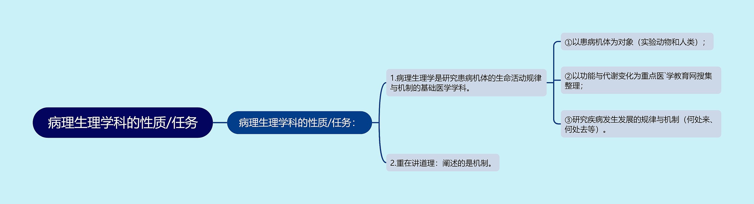 病理生理学科的性质/任务