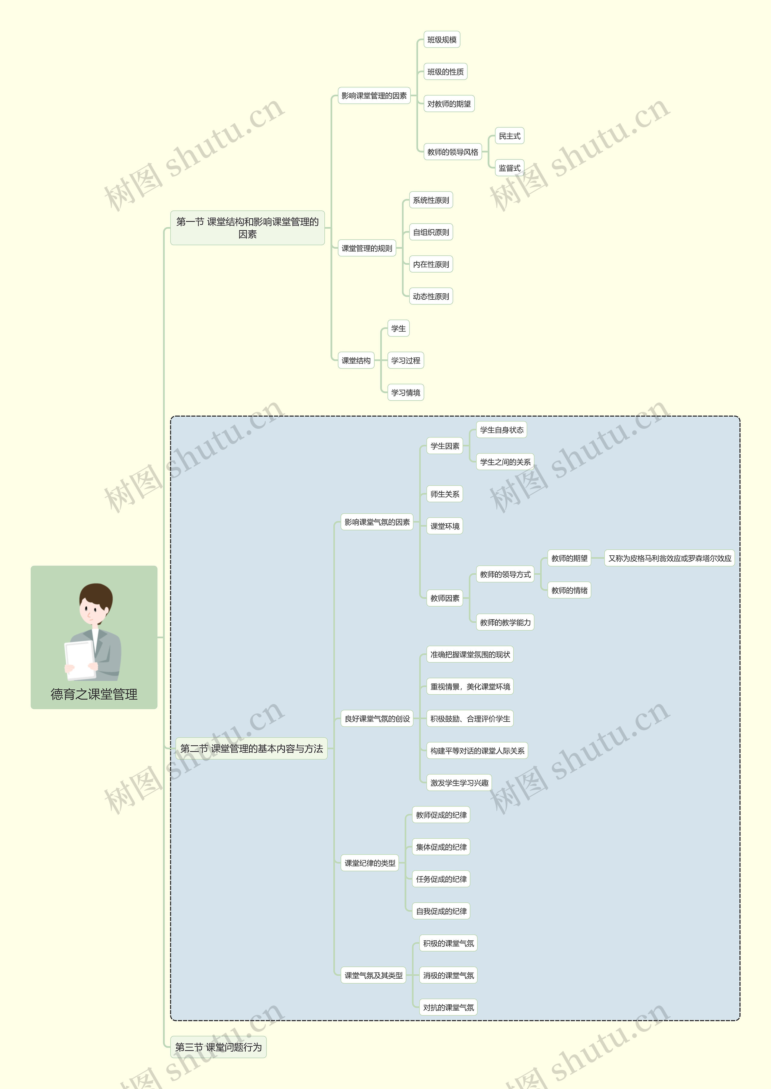 德育之课堂管理思维导图