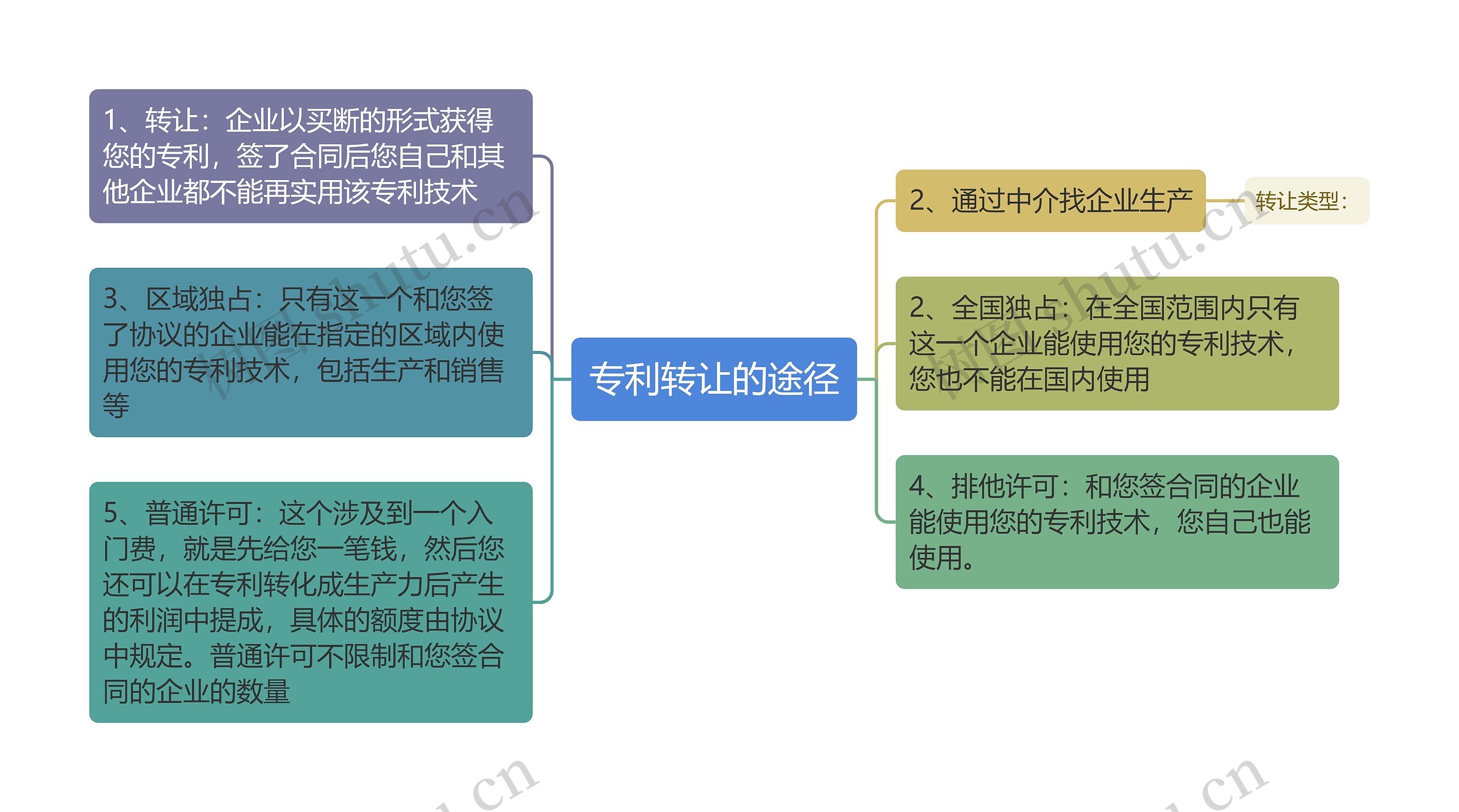 专利转让的途径思维导图