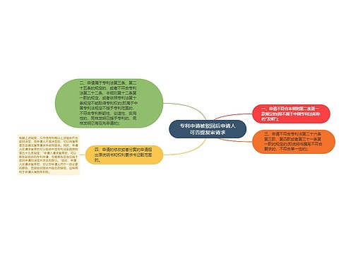 专利申请被驳回后申请人可否提复审请求