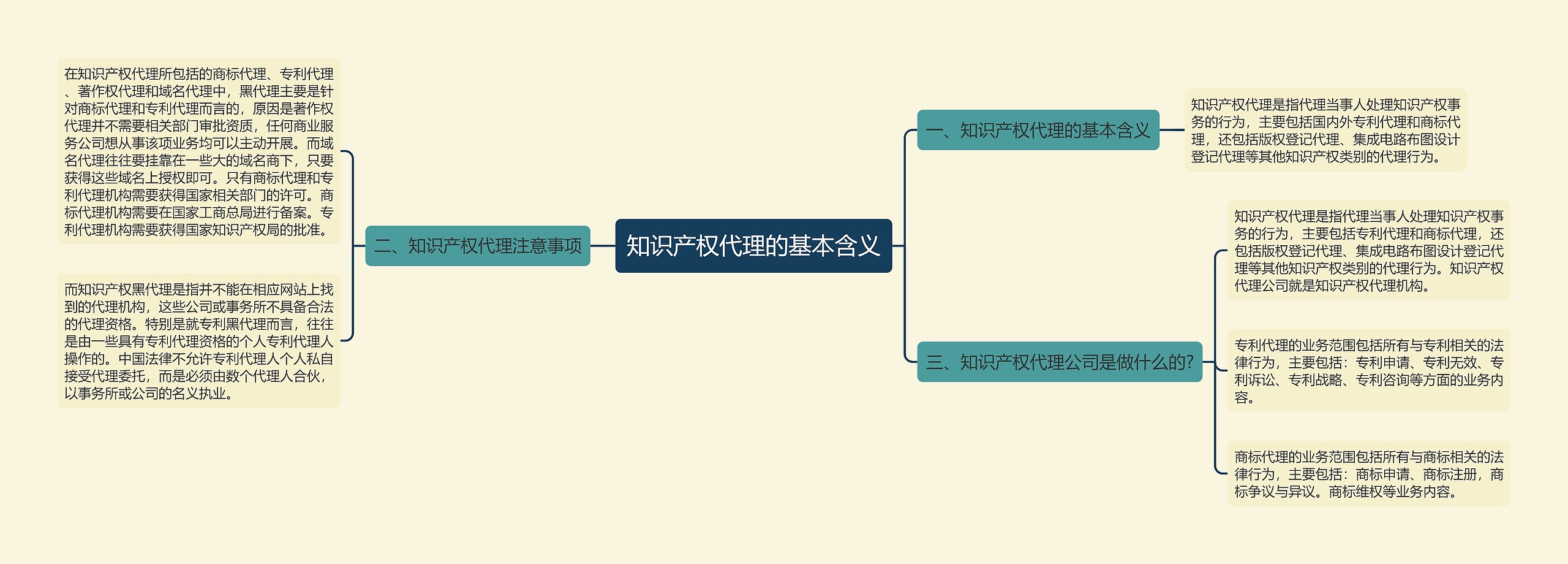 知识产权代理的基本含义 知识产权代理的基本含义