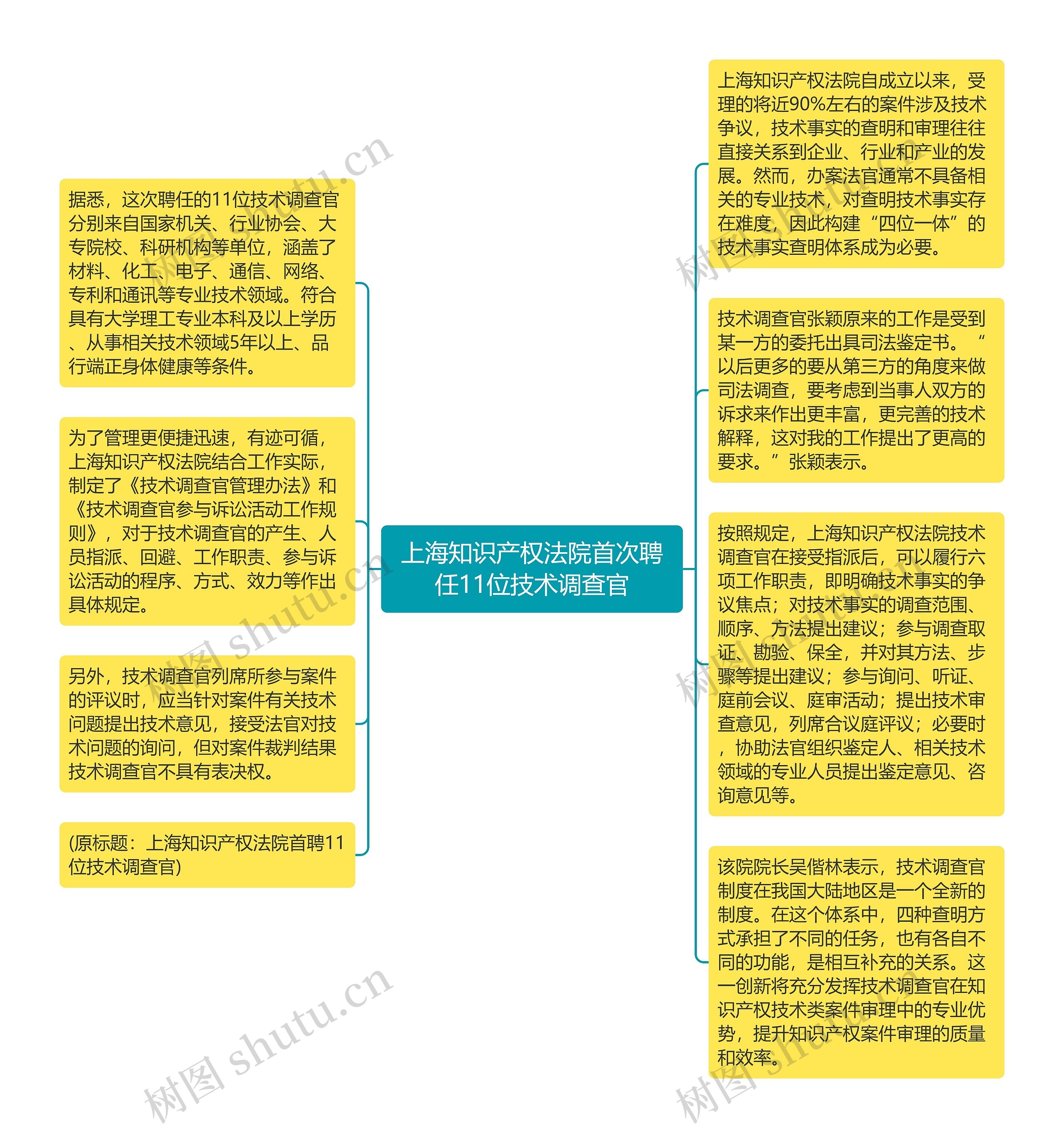 上海知识产权法院首次聘任11位技术调查官思维导图
