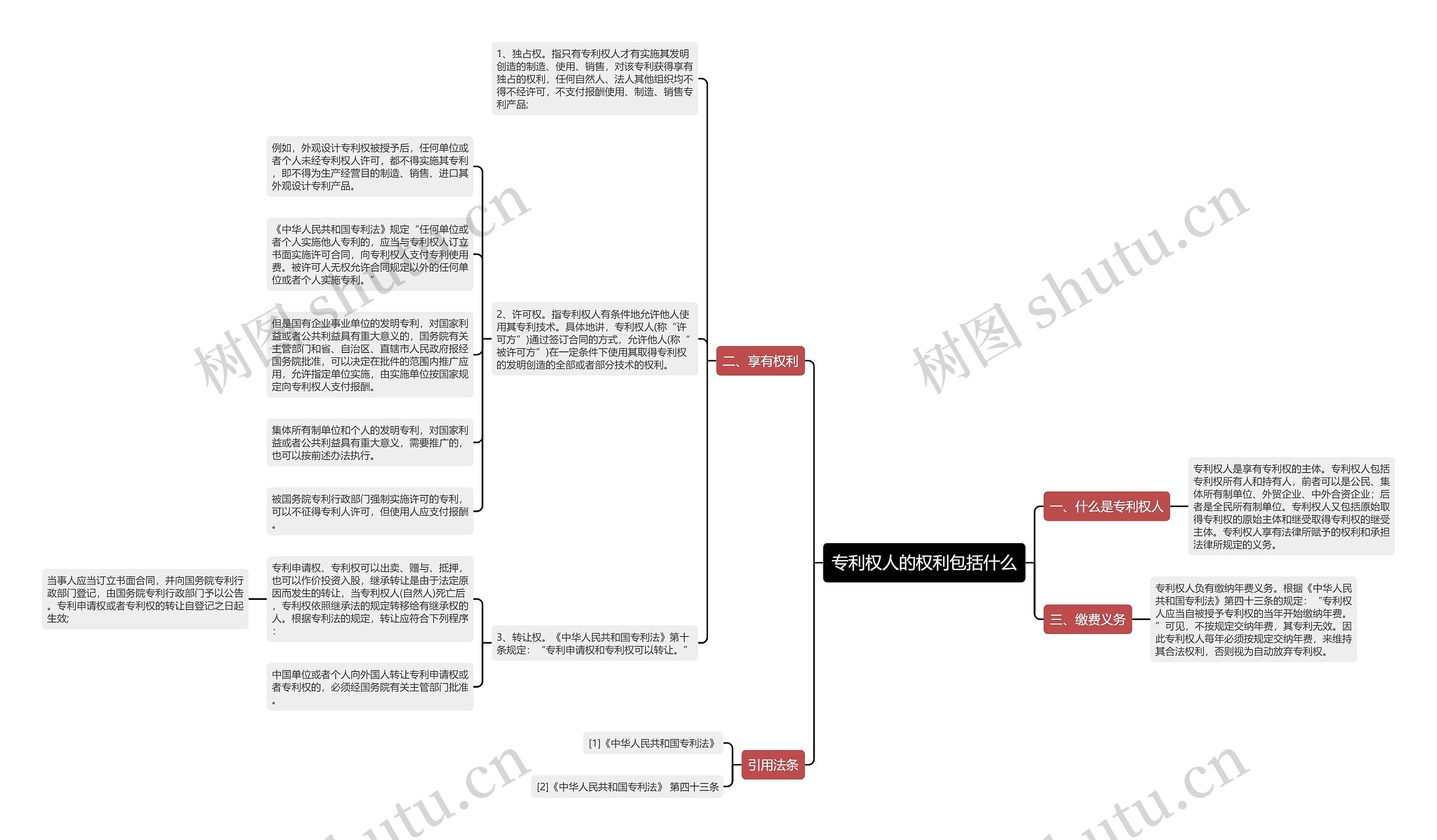 专利权人的权利包括什么思维导图