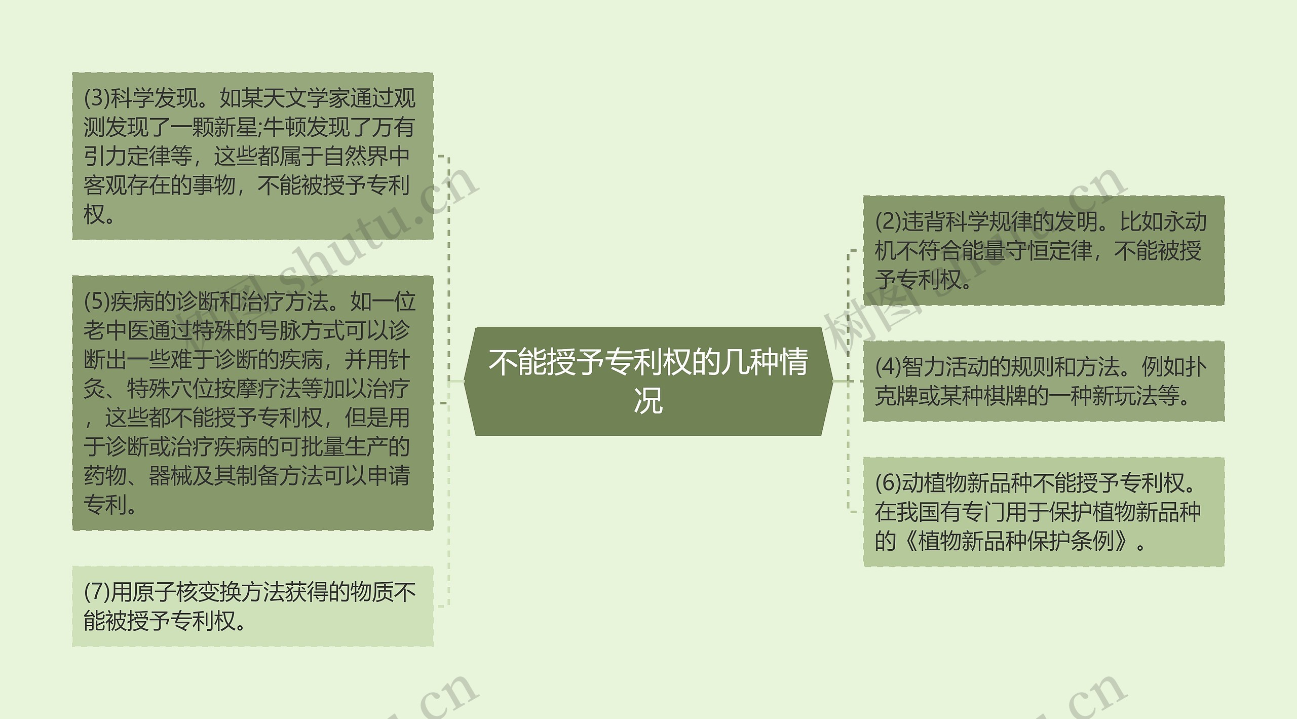 不能授予专利权的几种情况思维导图