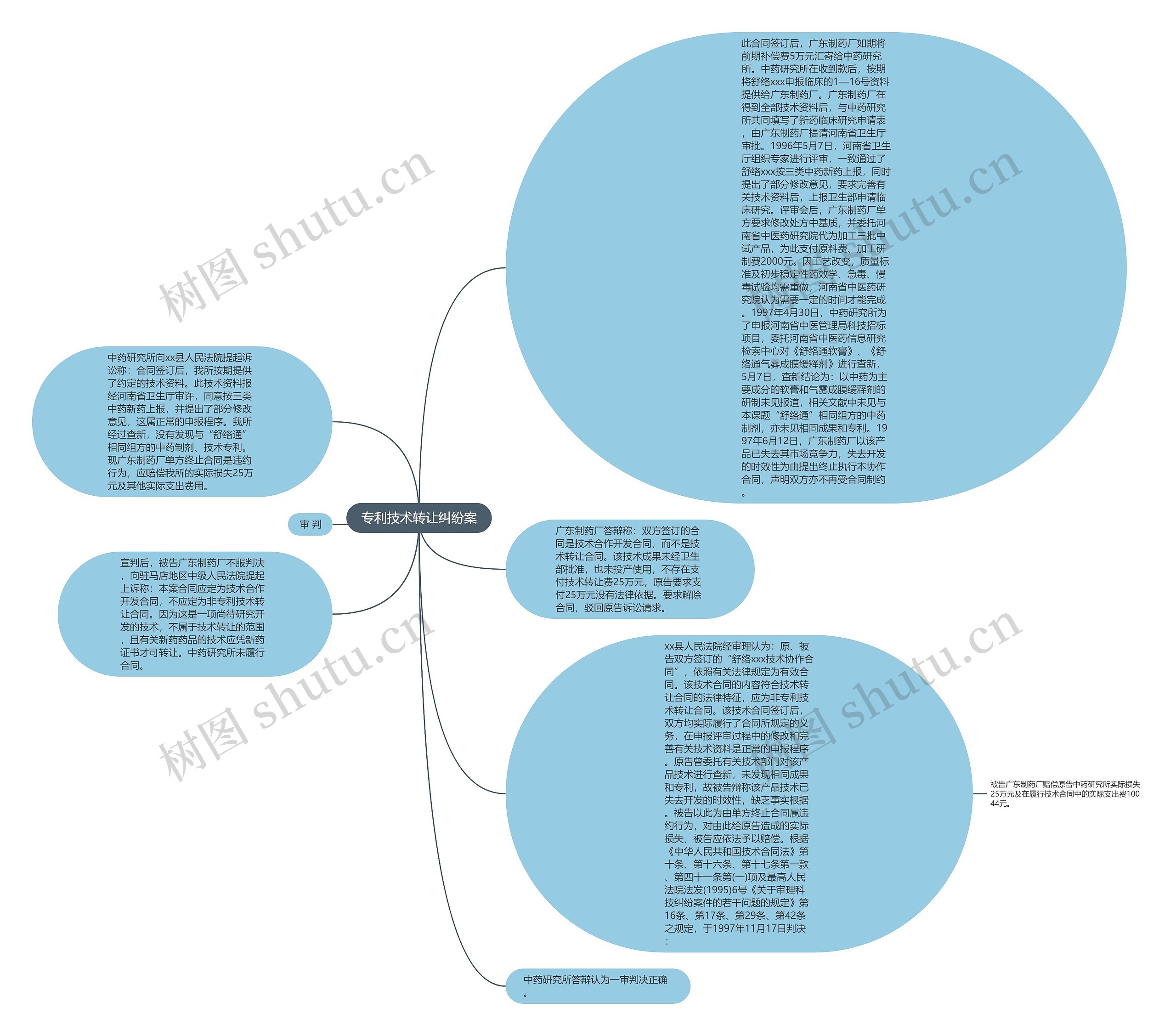 专利技术转让纠纷案思维导图