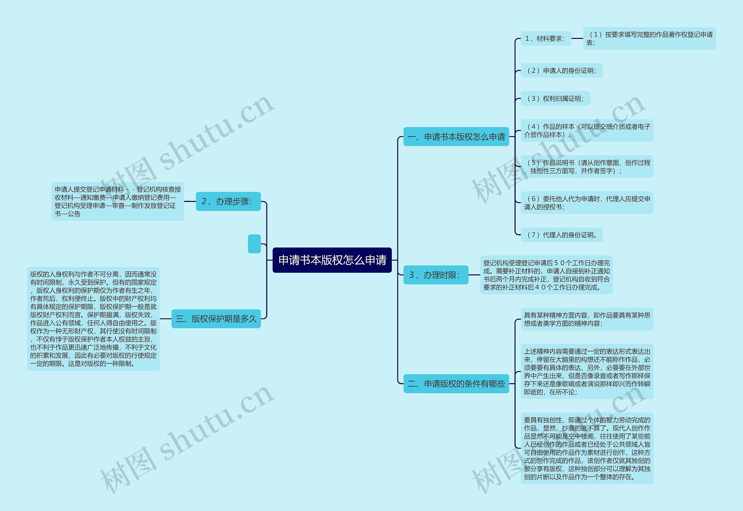 申请书本版权怎么申请思维导图