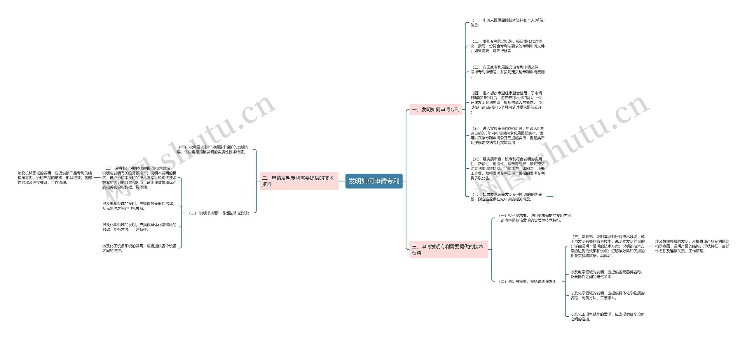 发明如何申请专利思维导图