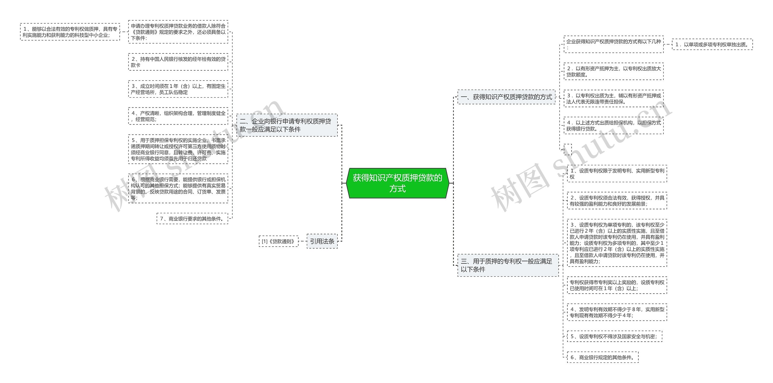 获得知识产权质押贷款的方式思维导图