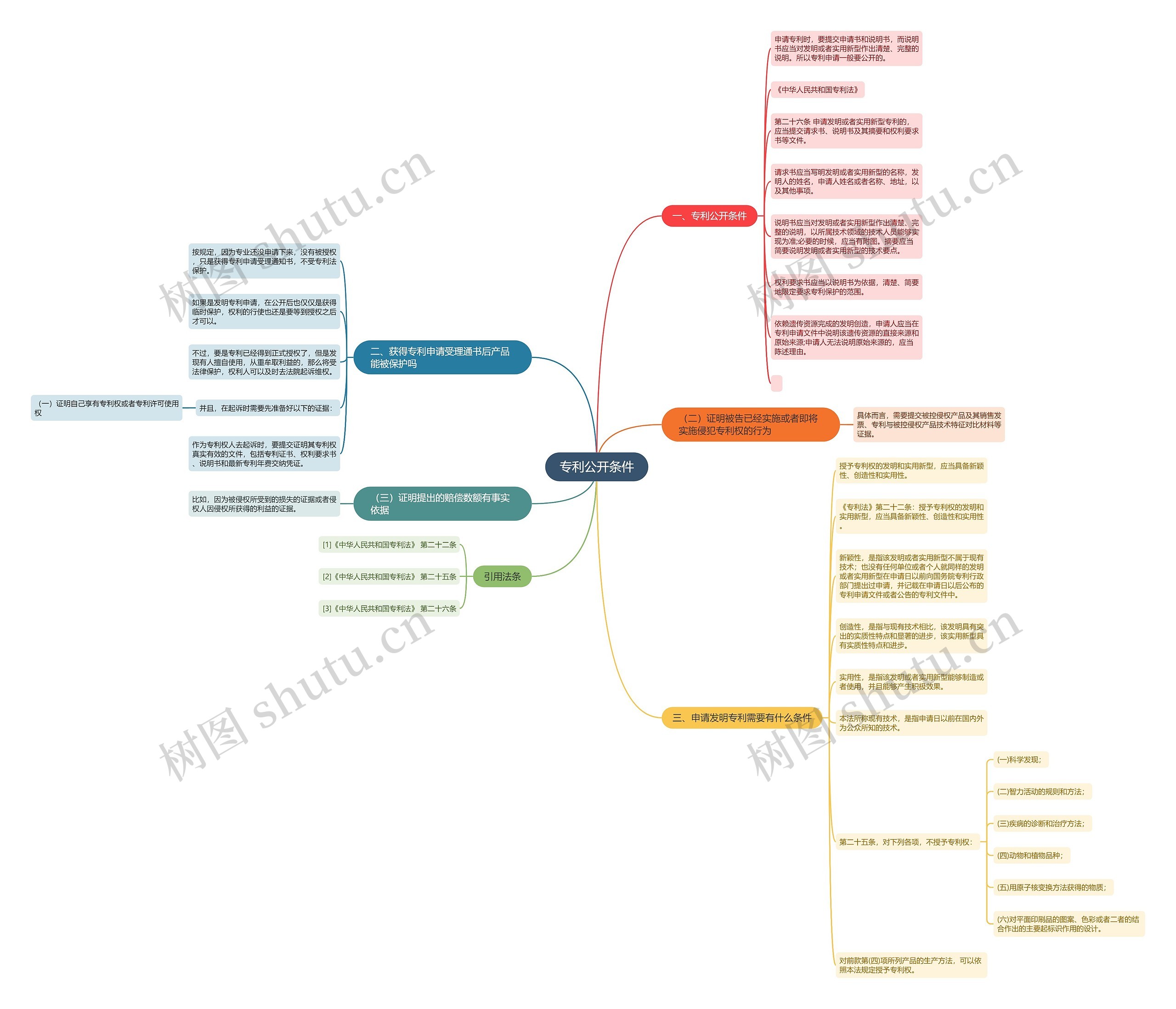 专利公开条件思维导图