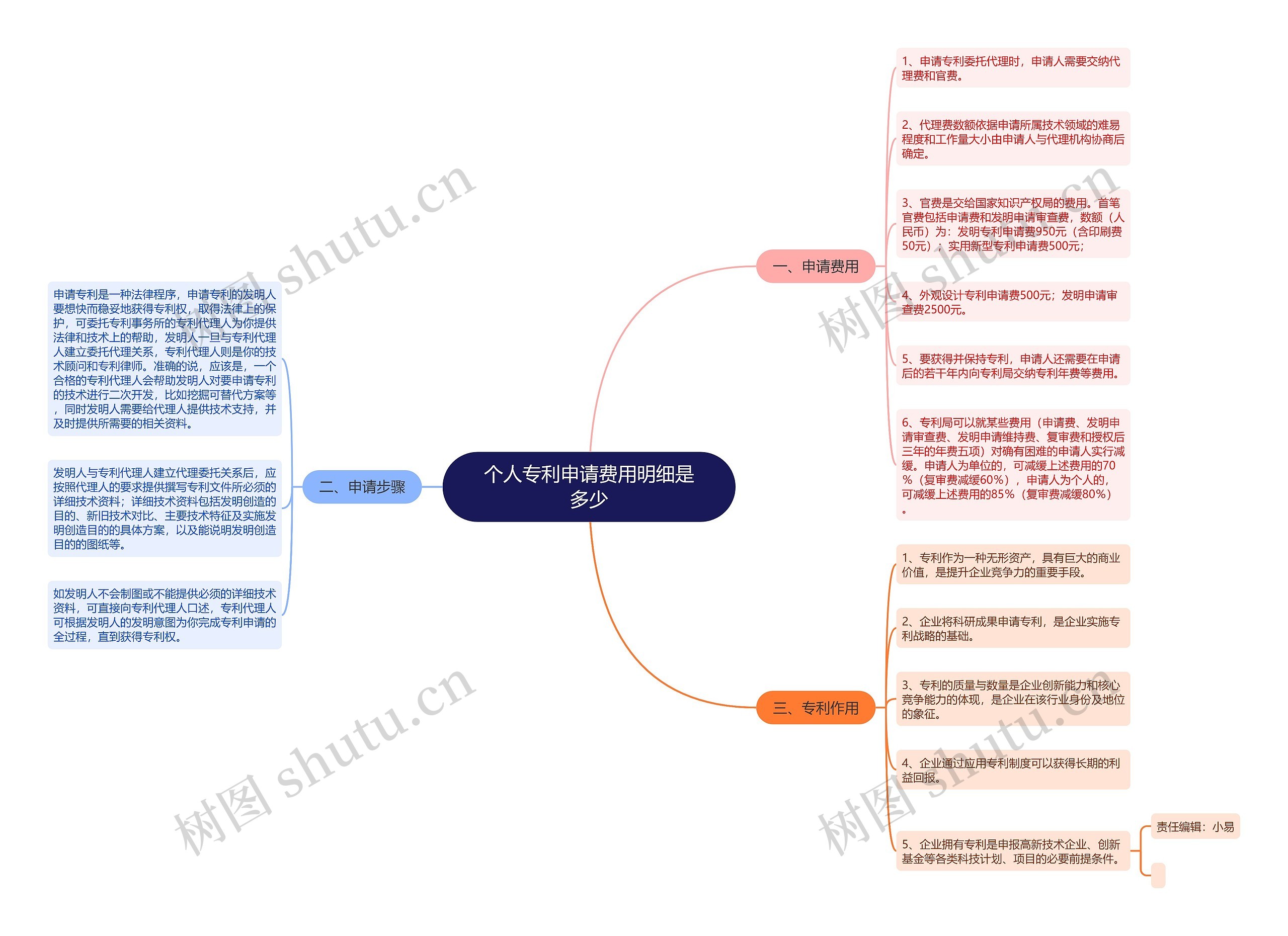 个人专利申请费用明细是多少思维导图