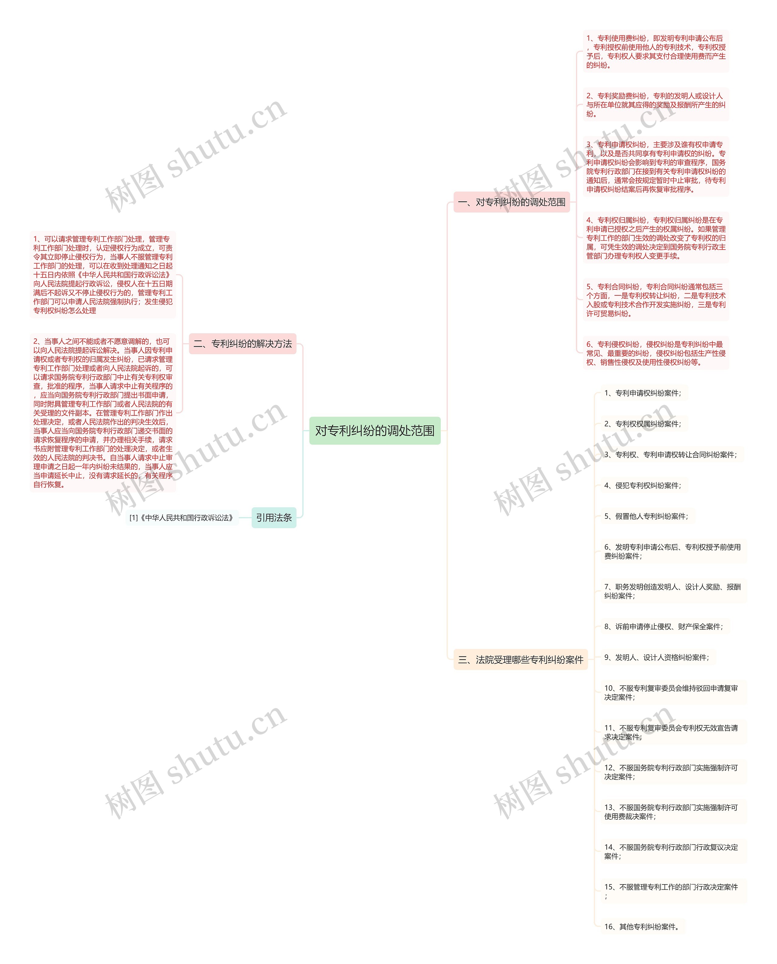 对专利纠纷的调处范围思维导图