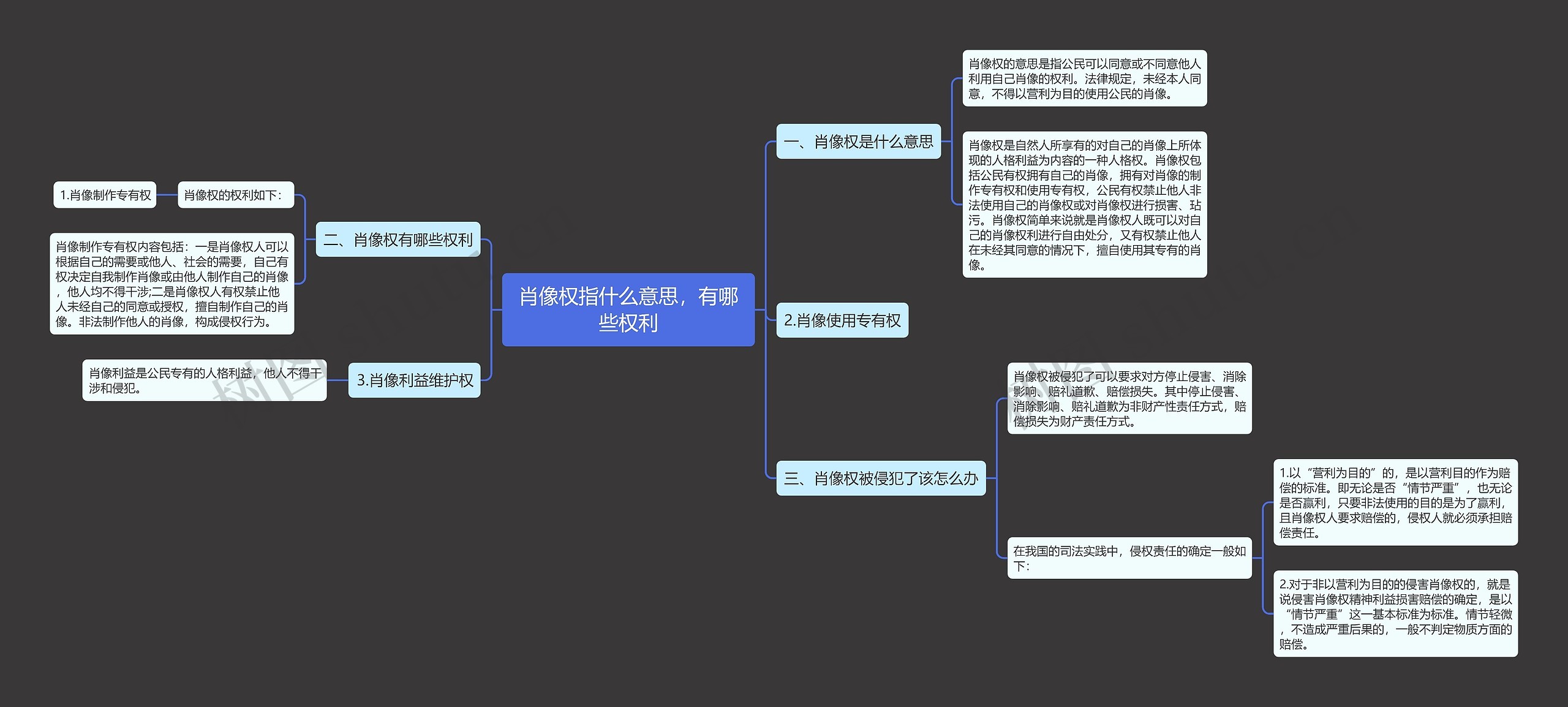 肖像权指什么意思，有哪些权利思维导图