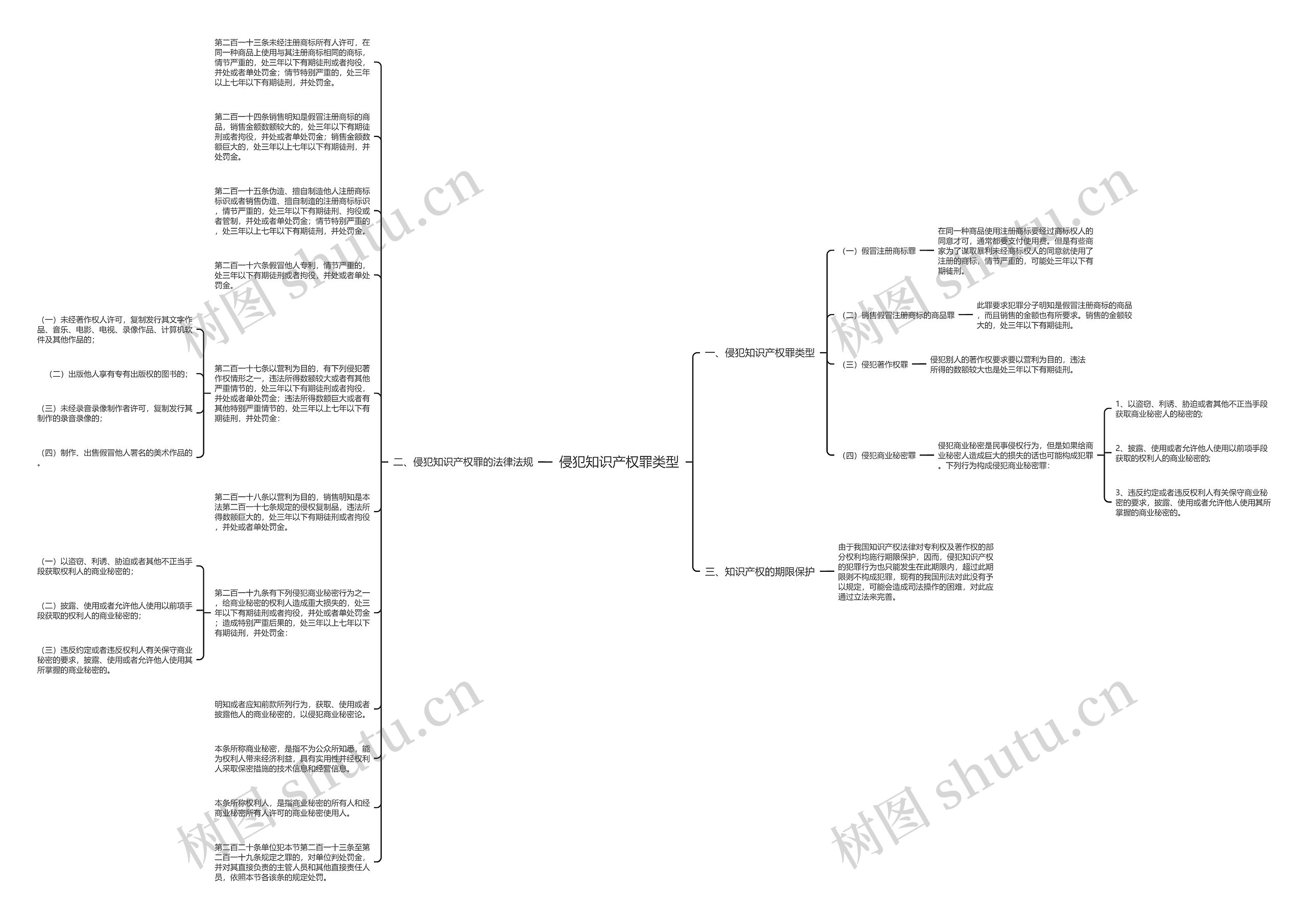 侵犯知识产权罪类型思维导图