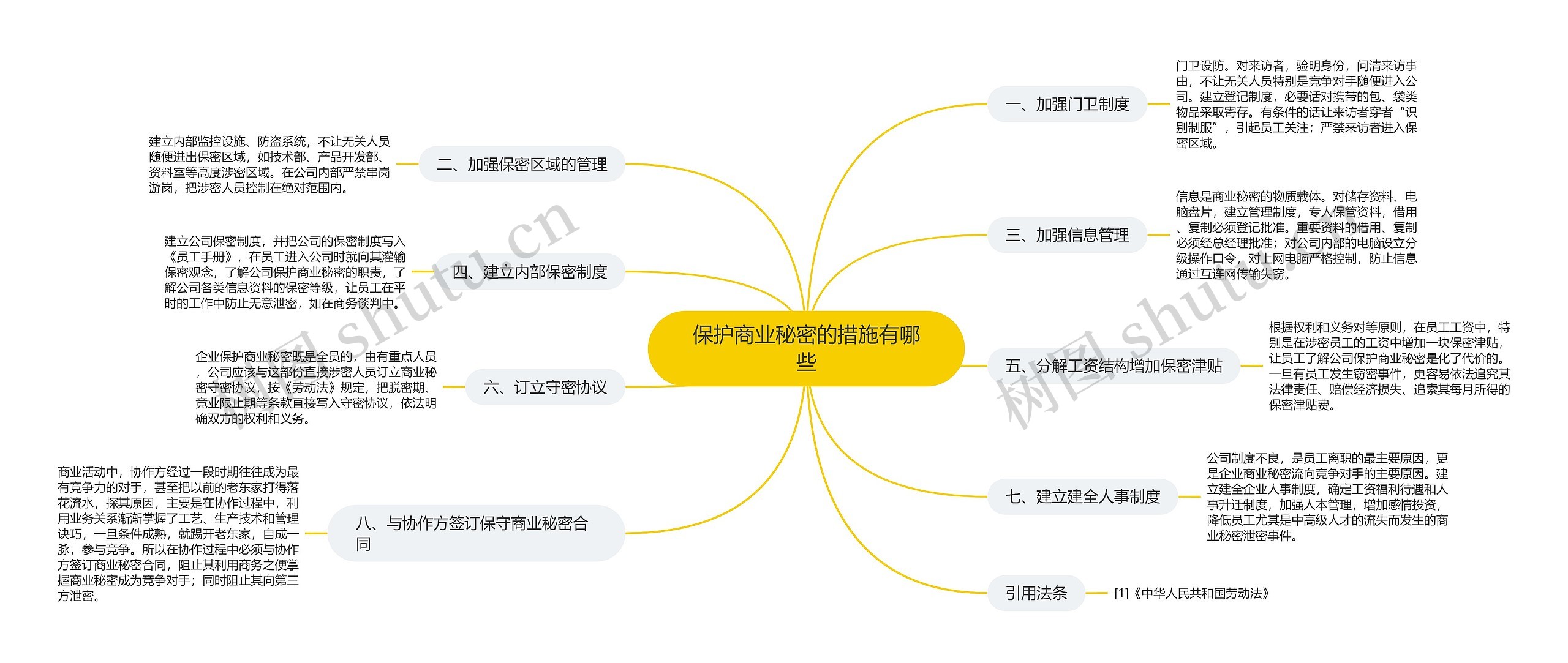 保护商业秘密的措施有哪些思维导图