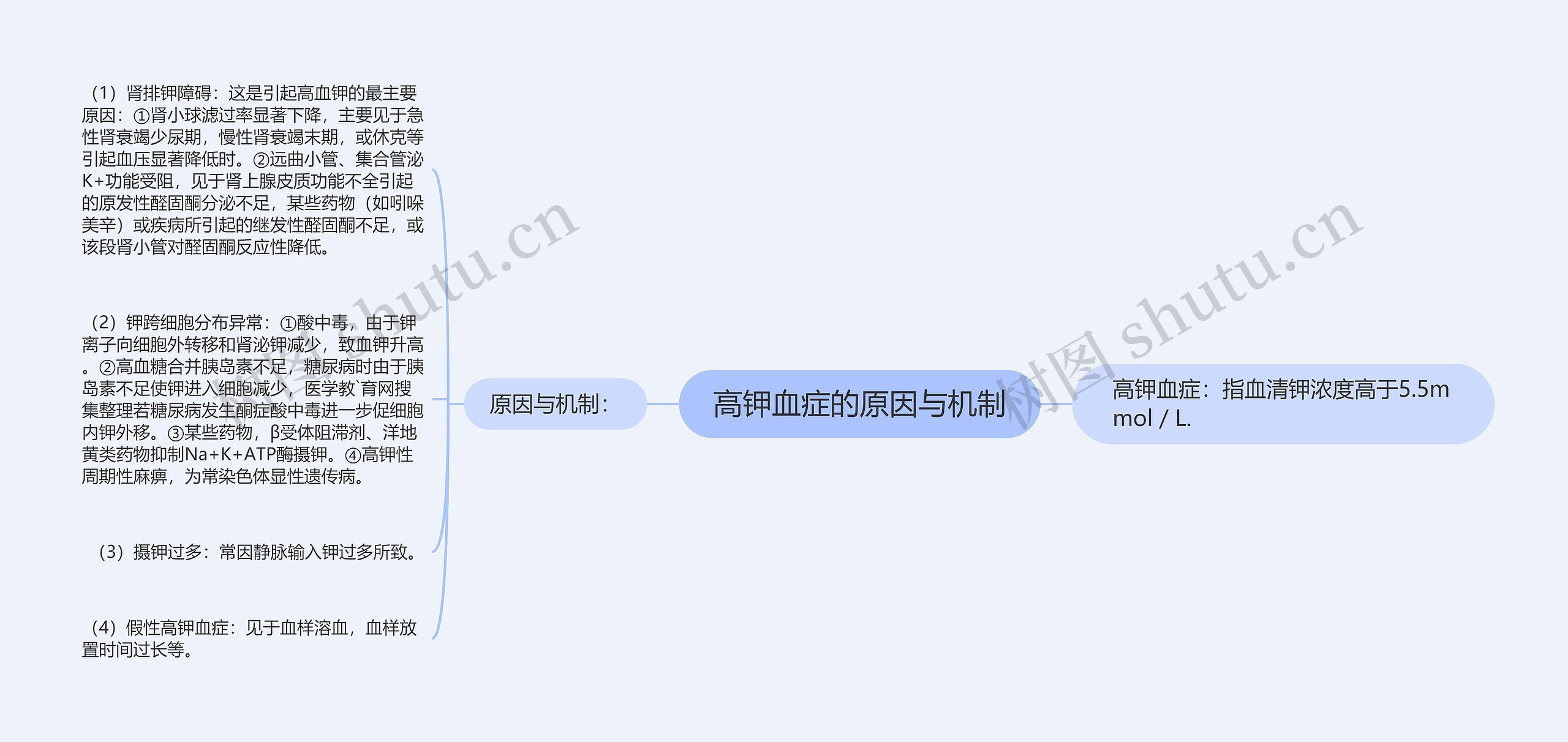 高钾血症的原因与机制思维导图