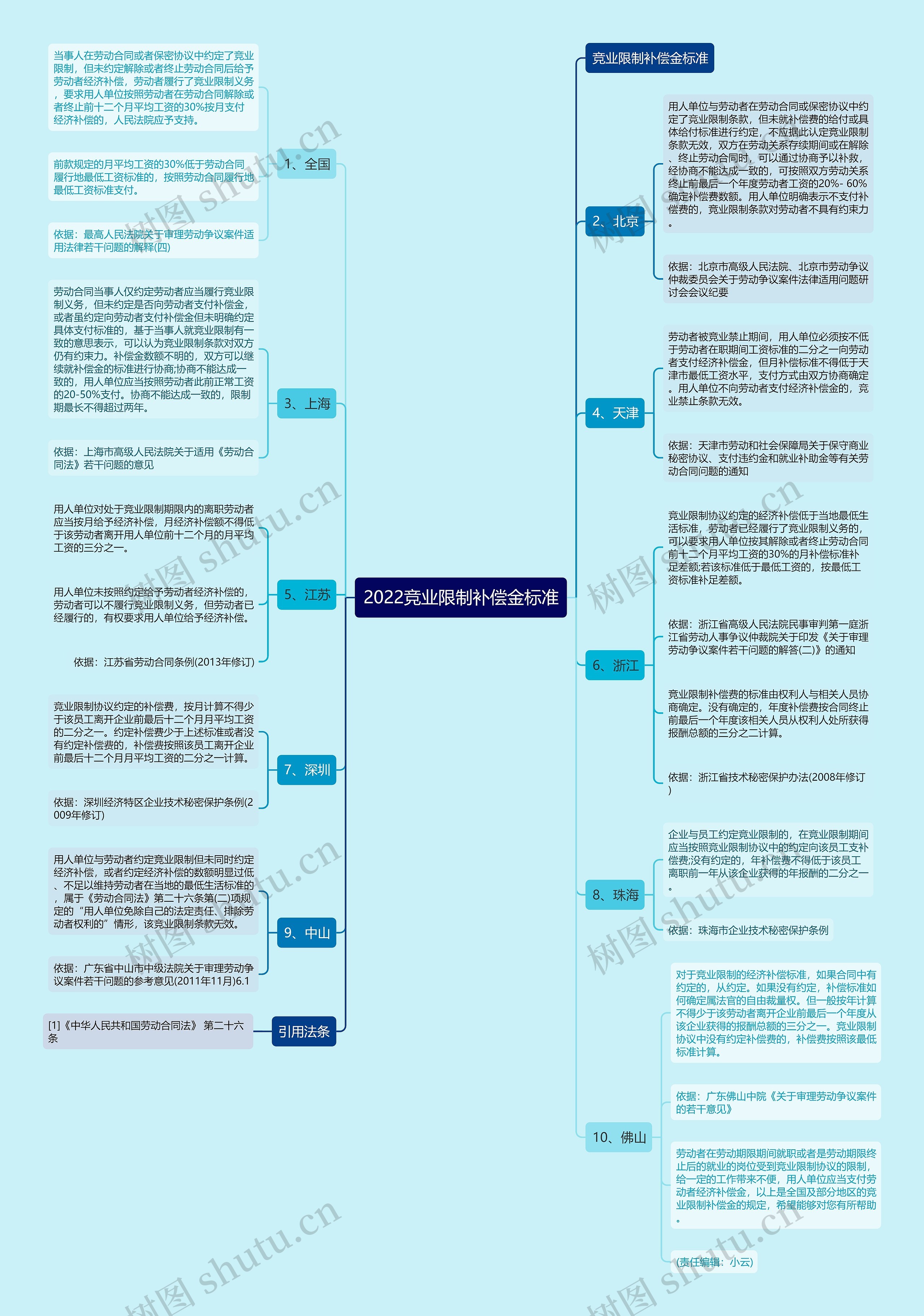 2022竞业限制补偿金标准