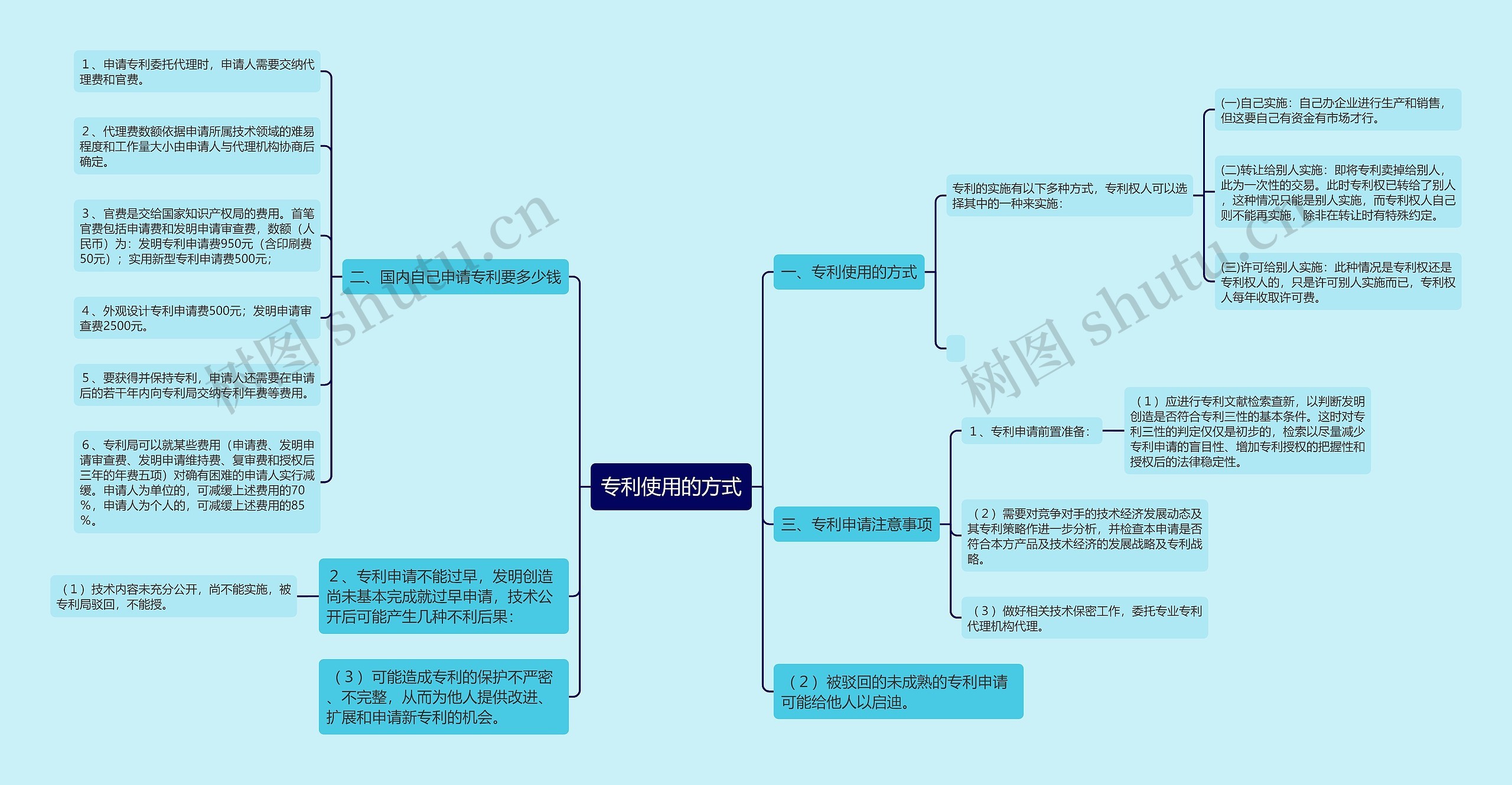 专利使用的方式思维导图