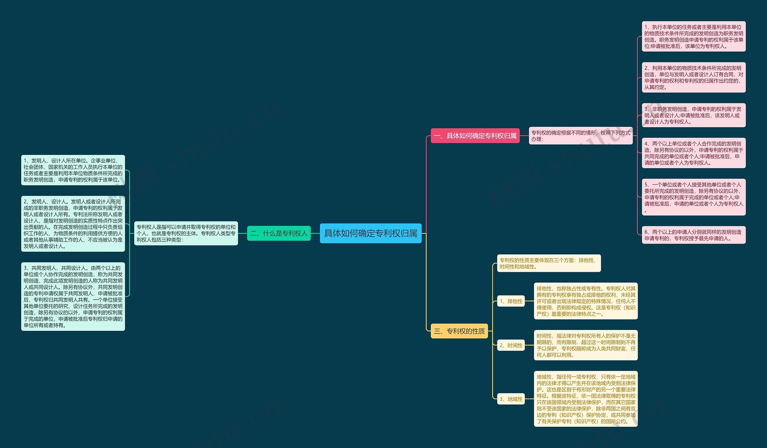 具体如何确定专利权归属思维导图