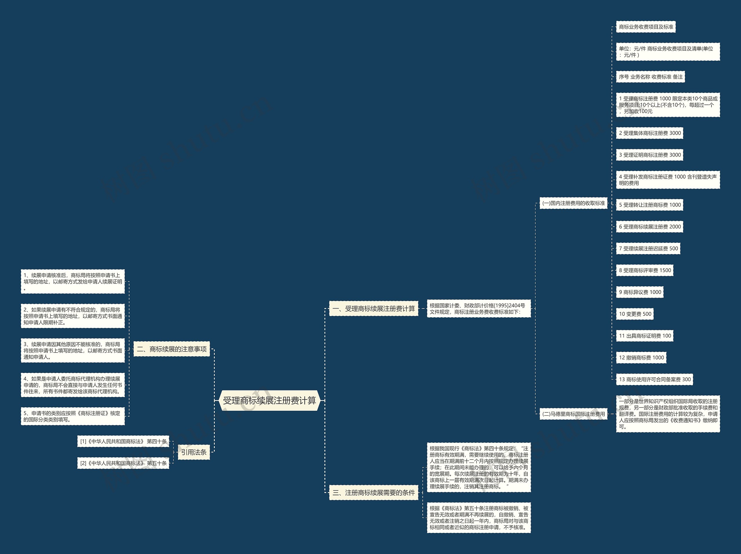 受理商标续展注册费计算