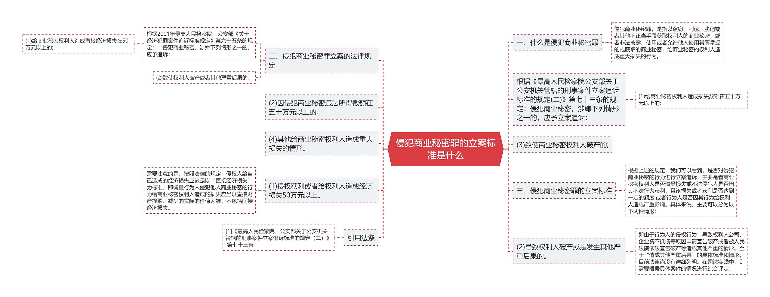 侵犯商业秘密罪的立案标准是什么思维导图