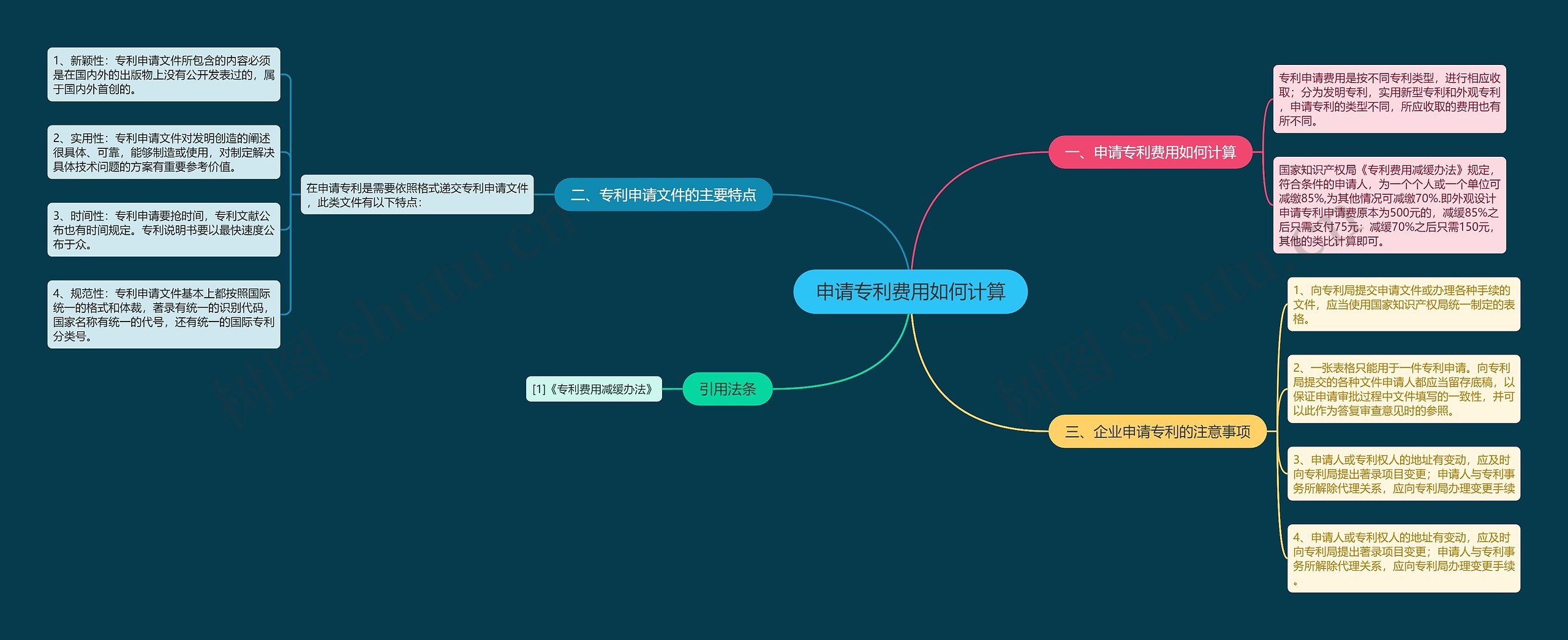 申请专利费用如何计算思维导图