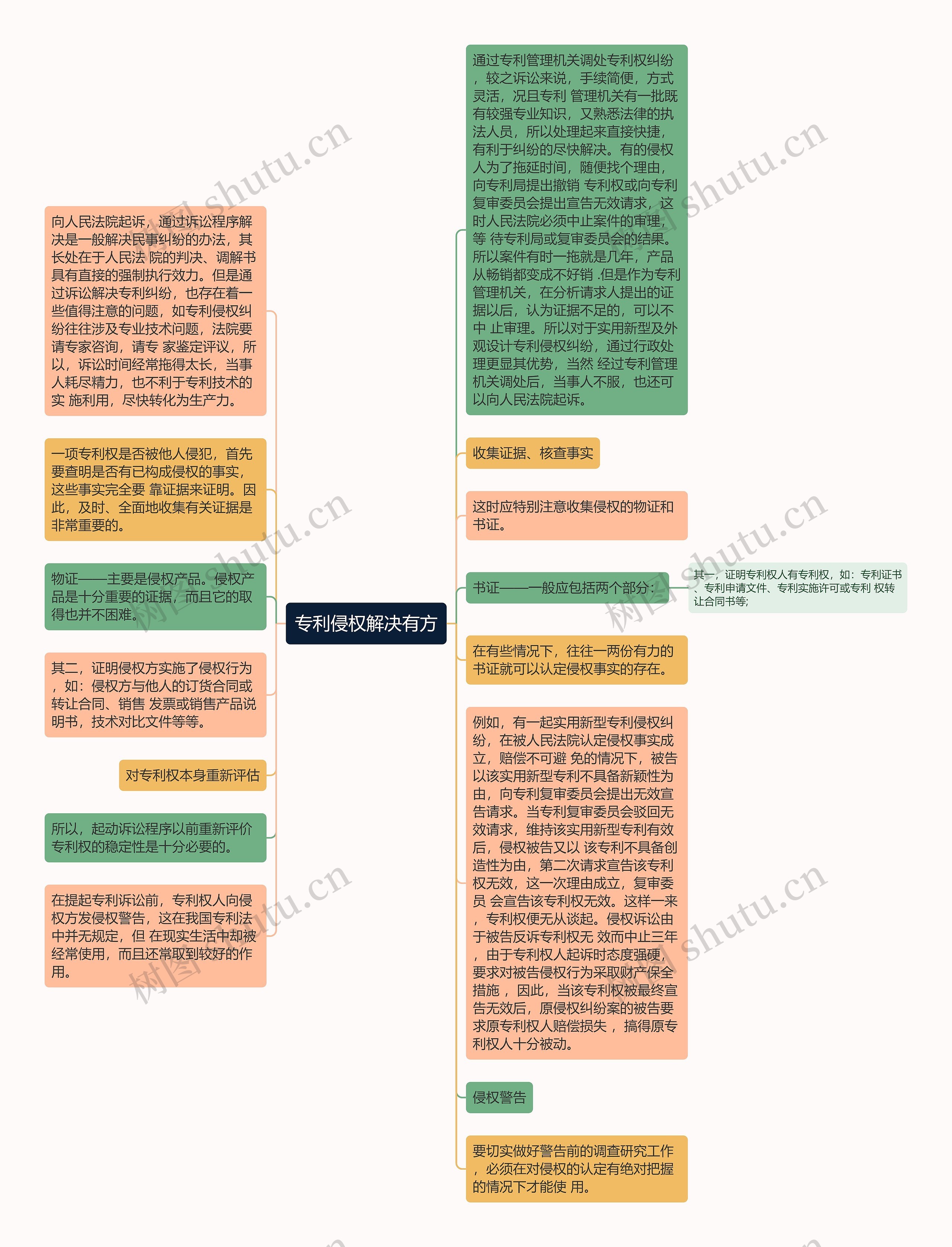 专利侵权解决有方思维导图