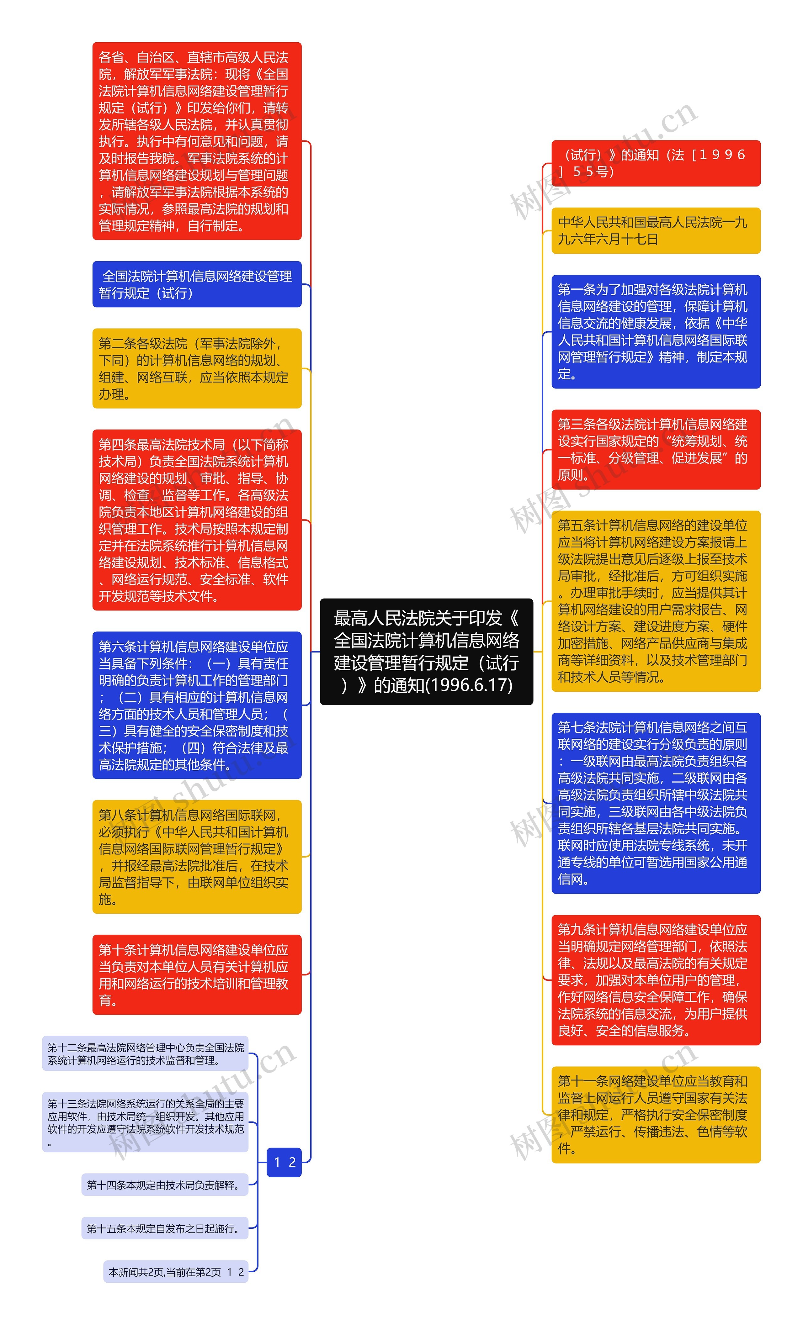 最高人民法院关于印发《全国法院计算机信息网络建设管理暂行规定（试行）》的通知(1996.6.17)