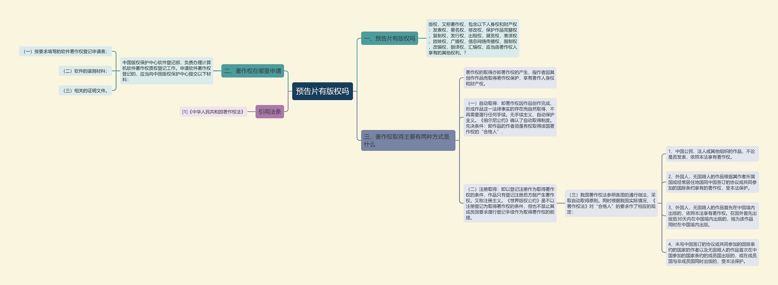 预告片有版权吗思维导图